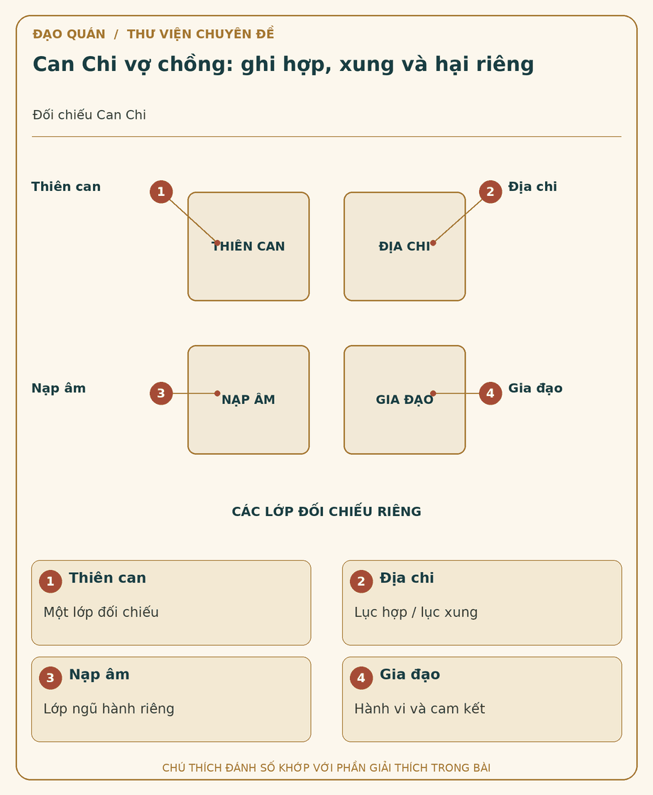 Sơ đồ đối chiếu: Can Chi vợ chồng: ghi hợp, xung và hại riêng