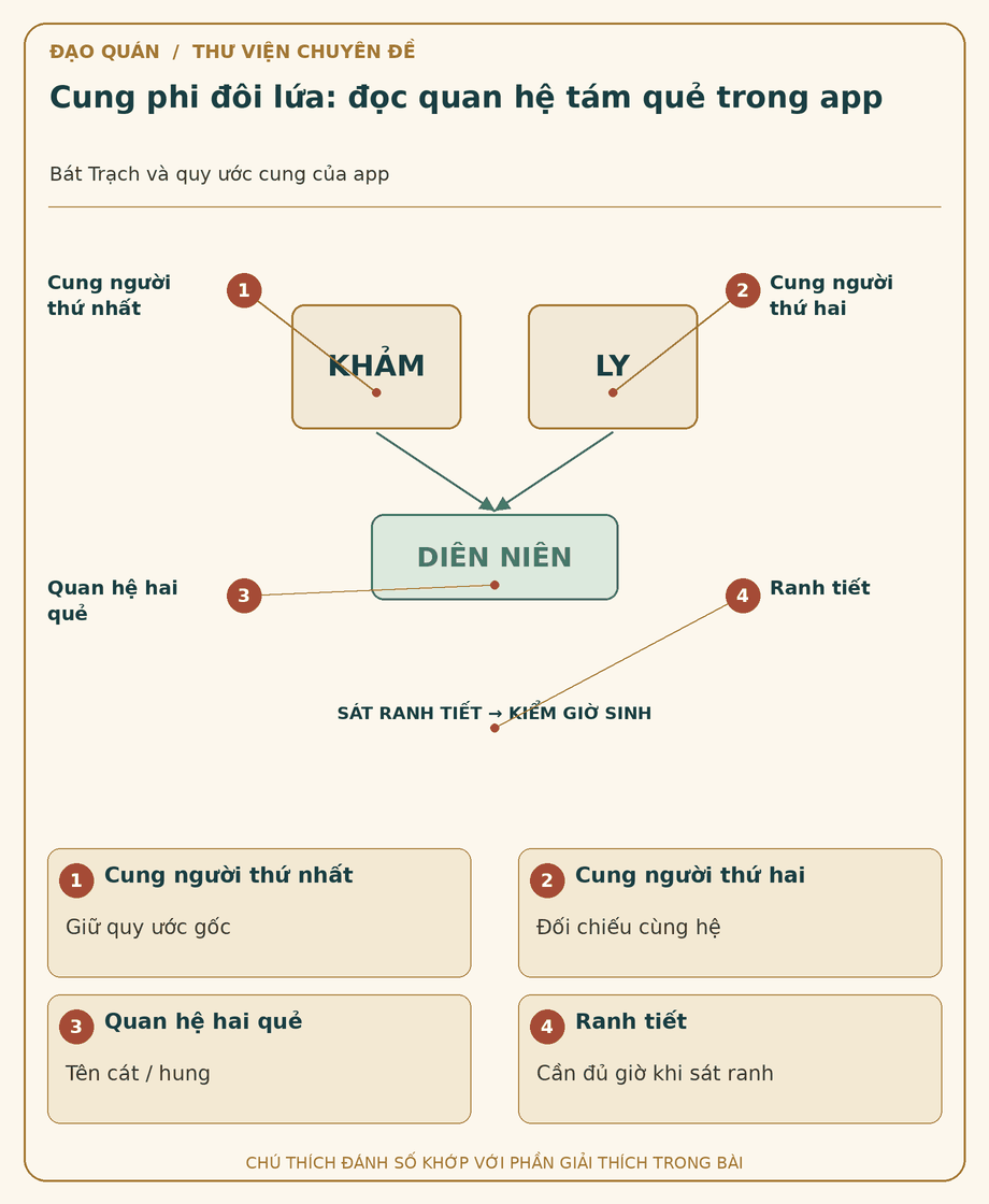 Sơ đồ đối chiếu: Cung phi đôi lứa: đọc quan hệ tám quẻ trong app