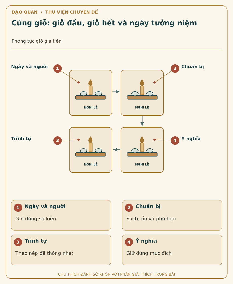 Sơ đồ đối chiếu: Cúng giỗ: giỗ đầu, giỗ hết và ngày tưởng niệm
