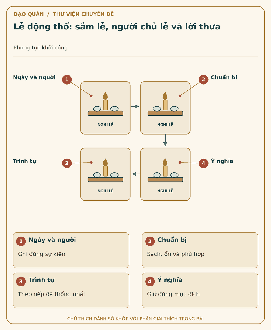Sơ đồ đối chiếu: Lễ động thổ: sắm lễ, người chủ lễ và lời thưa