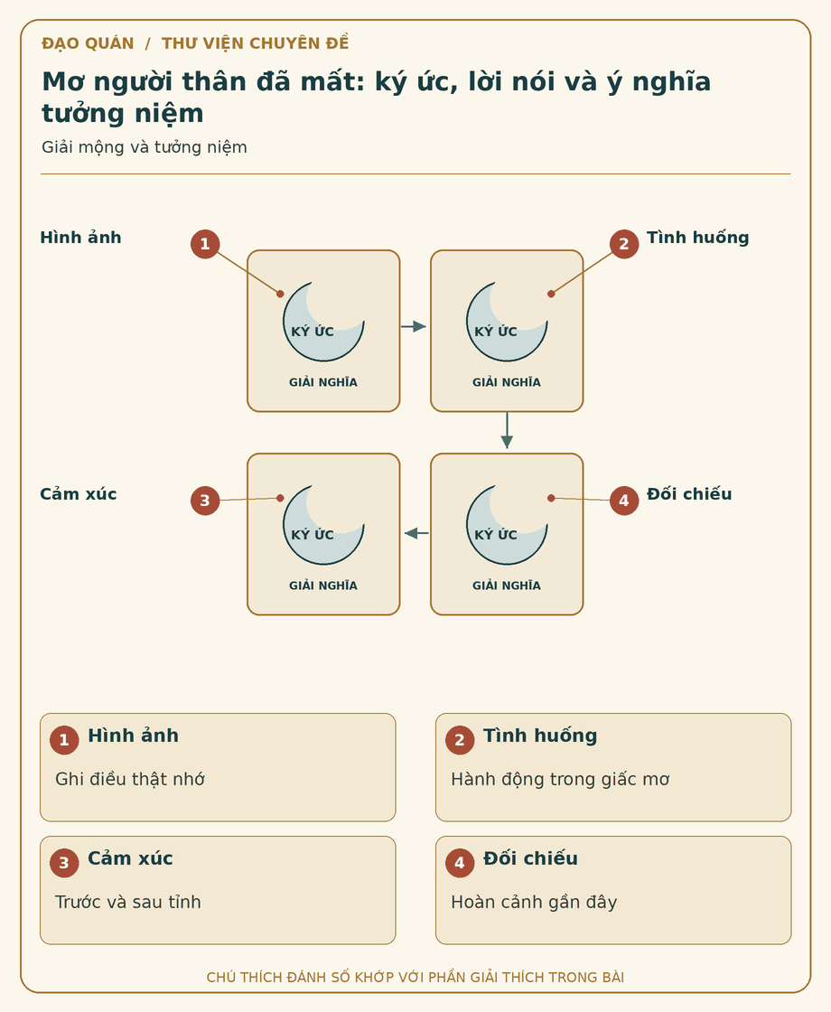 Sơ đồ đối chiếu: Mơ người thân đã mất: ký ức, lời nói và ý nghĩa tưởng niệm