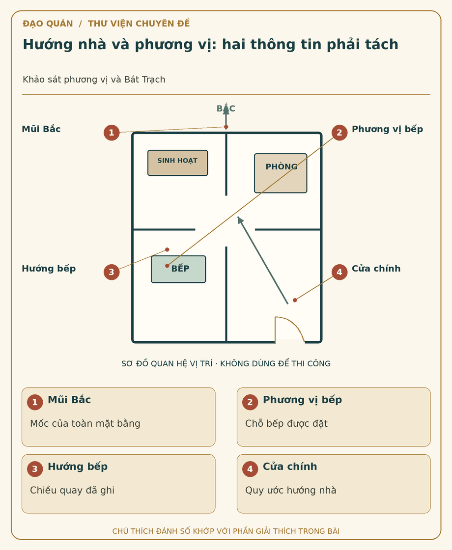 Sơ đồ đối chiếu: Hướng nhà và phương vị: hai thông tin phải tách