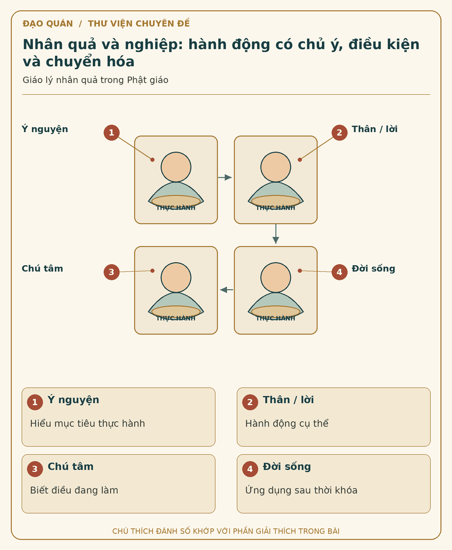 Sơ đồ đối chiếu: Nhân quả và nghiệp: hành động có chủ ý, điều kiện và chuyển hóa