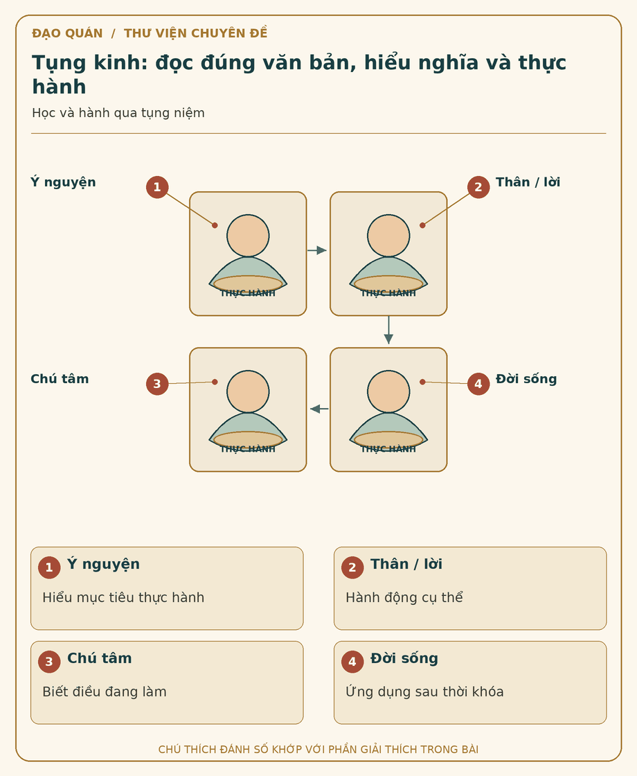 Sơ đồ đối chiếu: Tụng kinh: đọc đúng văn bản, hiểu nghĩa và thực hành