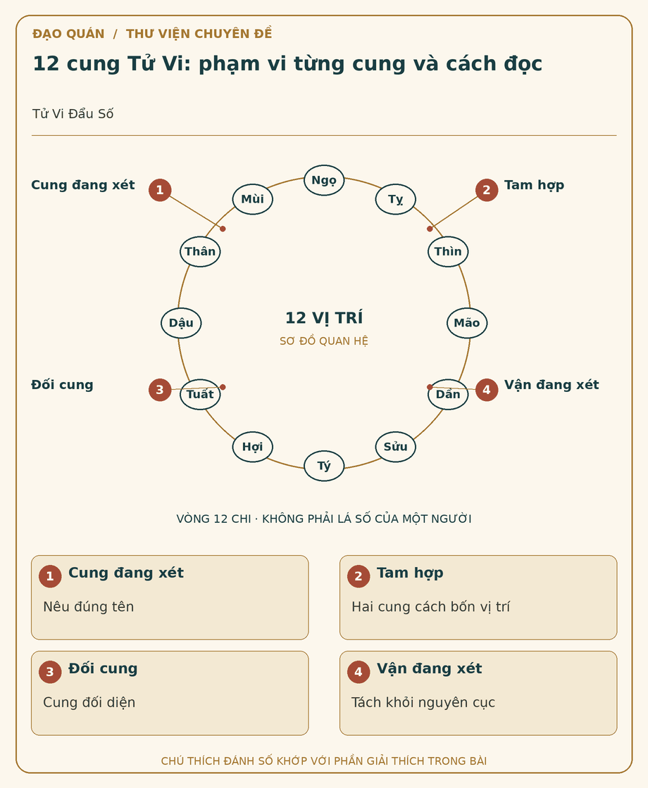 Sơ đồ đối chiếu: 12 cung Tử Vi: phạm vi từng cung và cách đọc