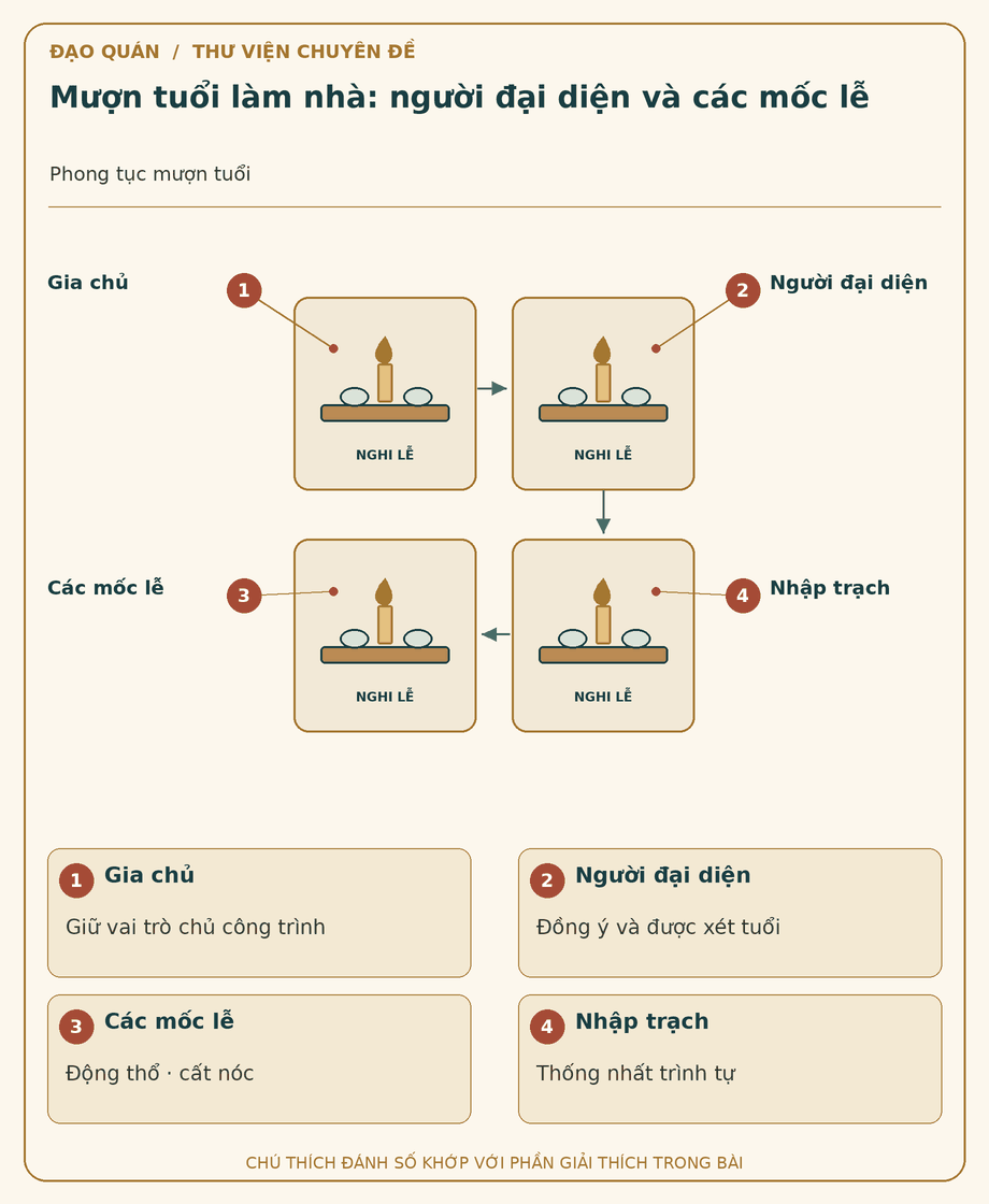 Sơ đồ đối chiếu: Mượn tuổi làm nhà: người đại diện và các mốc lễ