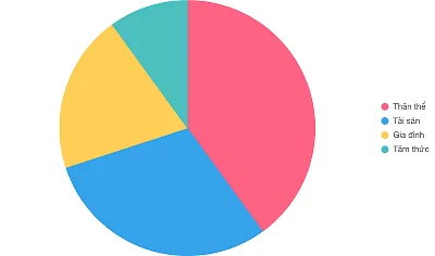 Phân tích câu chuyện "Bốn cô vợ" qua lăng kính Phật giáo