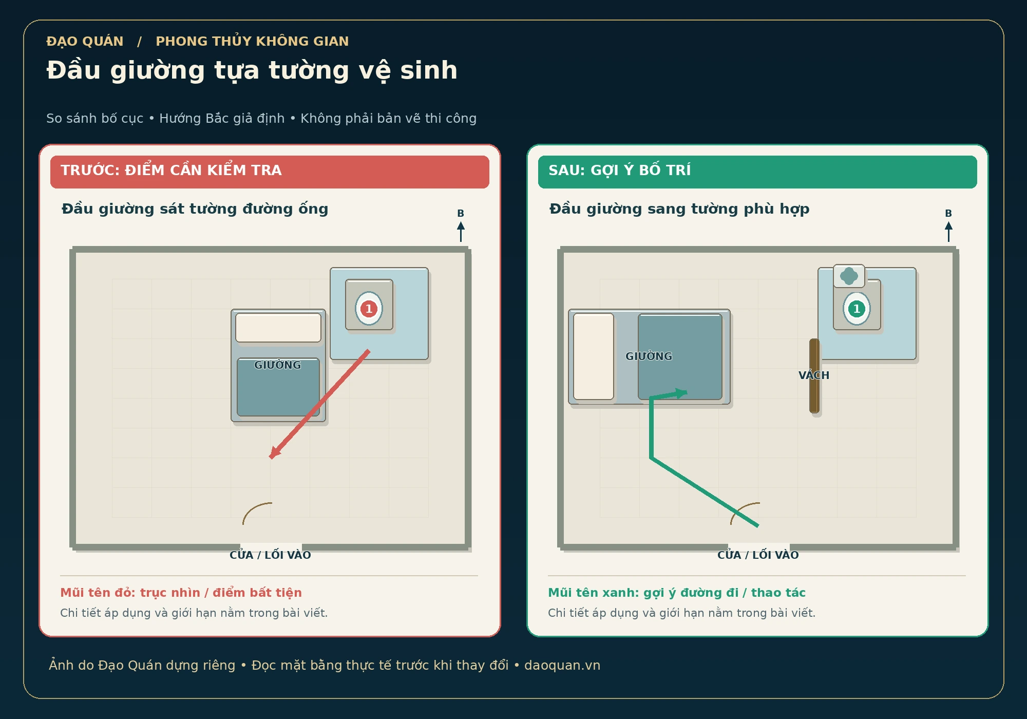Minh họa đầu giường tựa tường vệ sinh: bố cục trước và sau, mũi tên đỏ–xanh, hướng Bắc giả định.