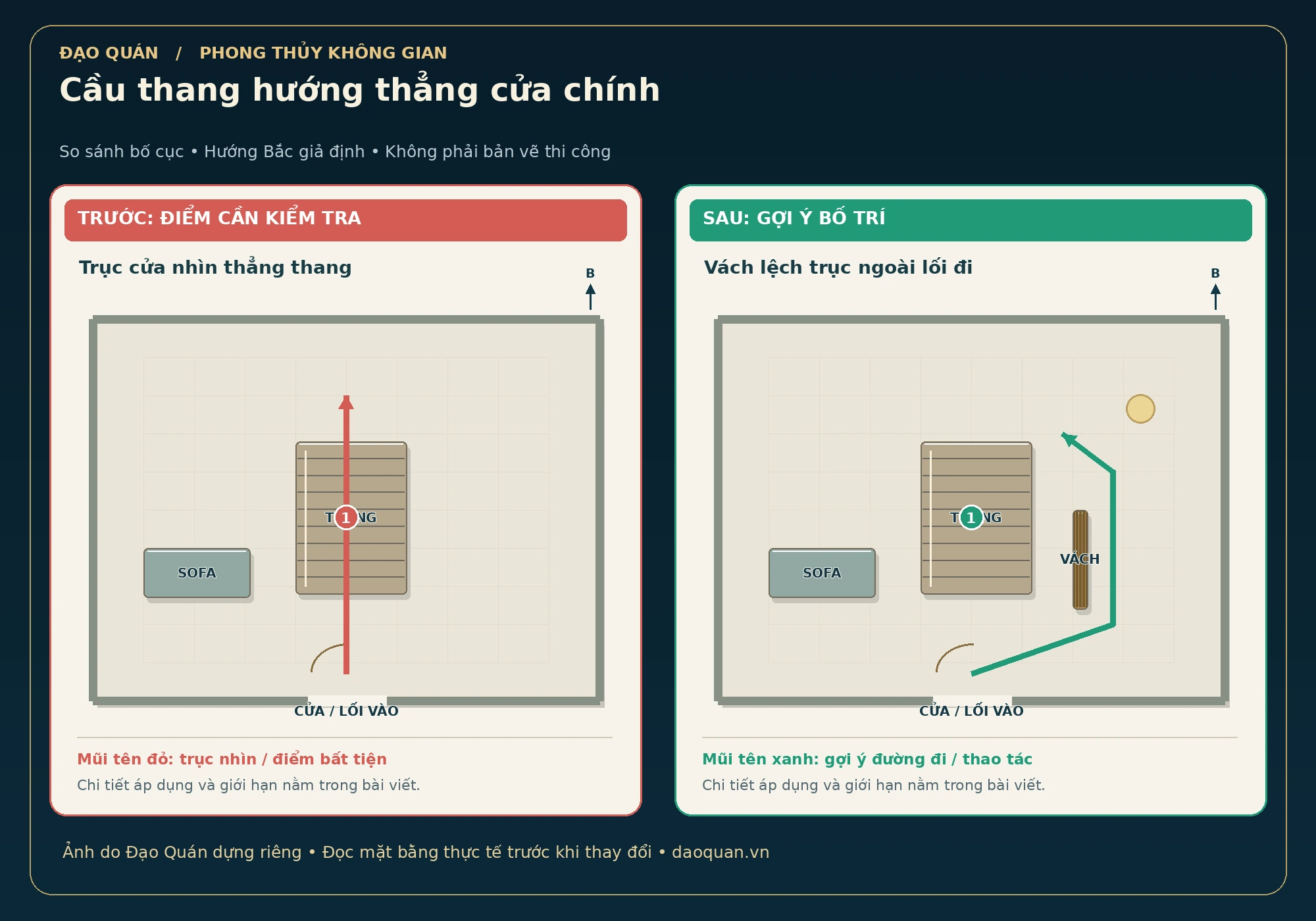 Minh họa cầu thang hướng thẳng cửa chính: bố cục trước và sau, mũi tên đỏ–xanh, hướng Bắc giả định.