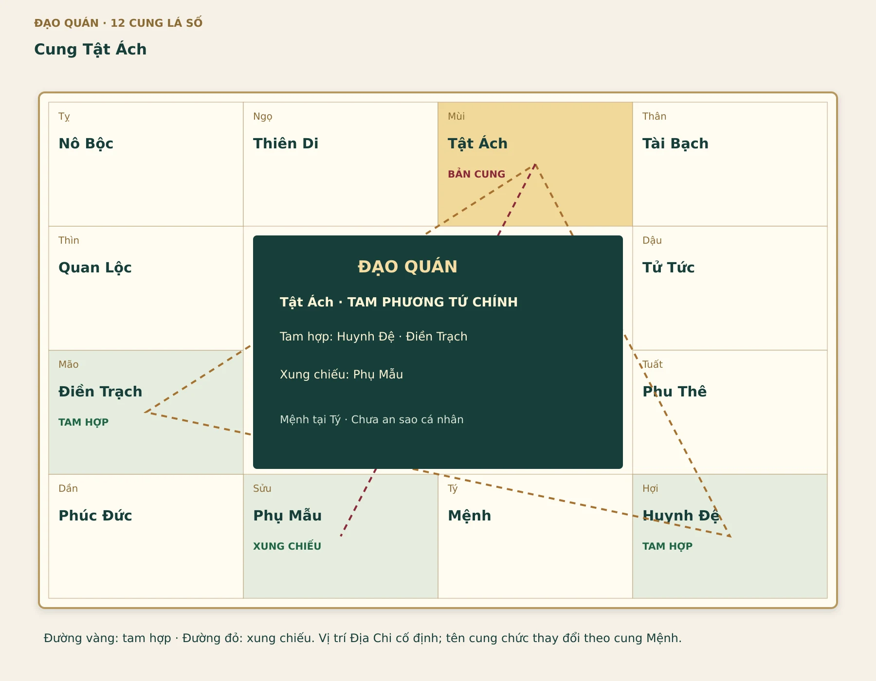 Quan hệ của cung Tật Ách: tam hợp Huynh Đệ – Điền Trạch, xung chiếu Phụ Mẫu. Mệnh đặt tại Tý để đọc sơ đồ; chưa an sao cá nhân.