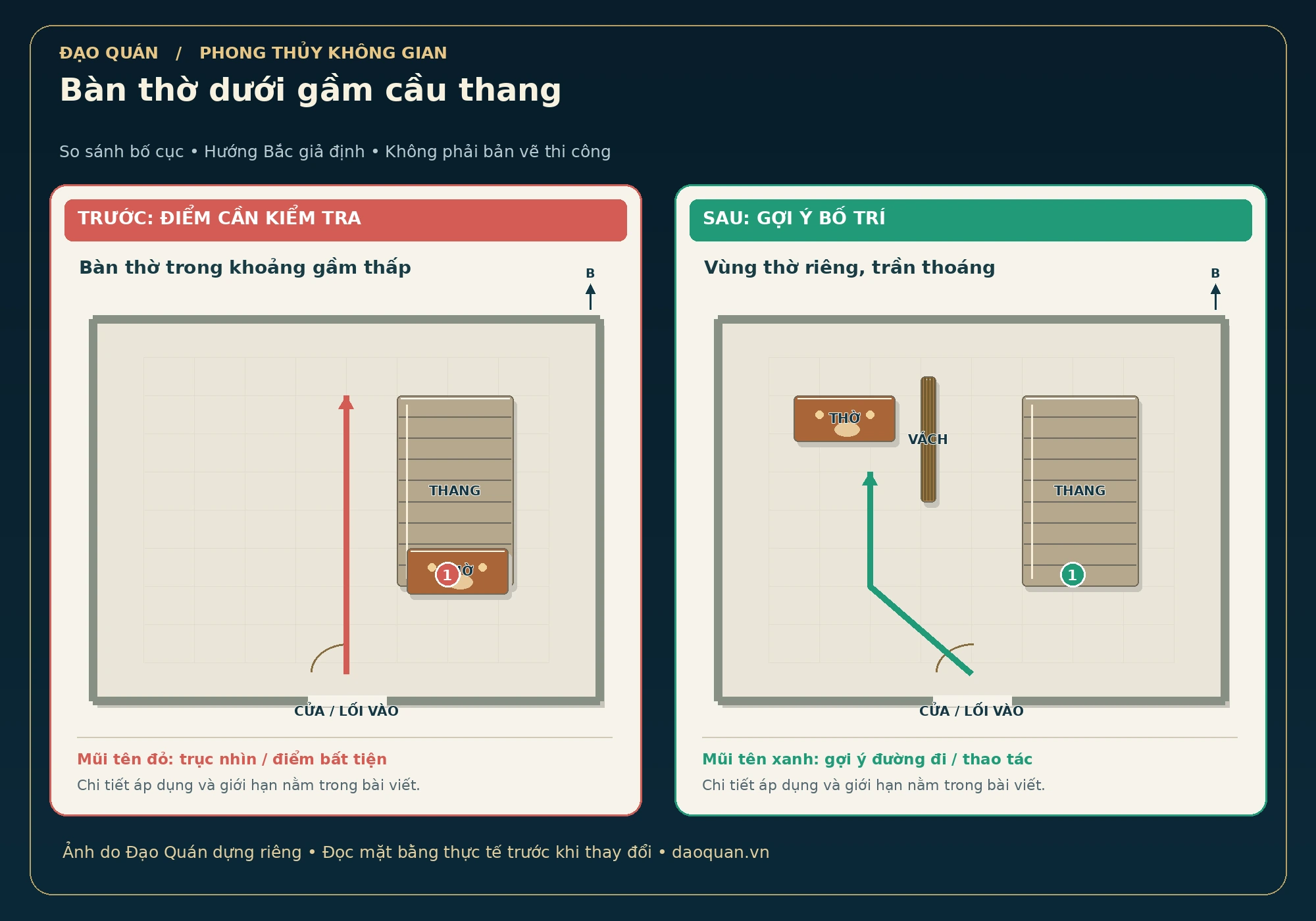 Minh họa bàn thờ dưới gầm cầu thang: bố cục trước và sau, mũi tên đỏ–xanh, hướng Bắc giả định.