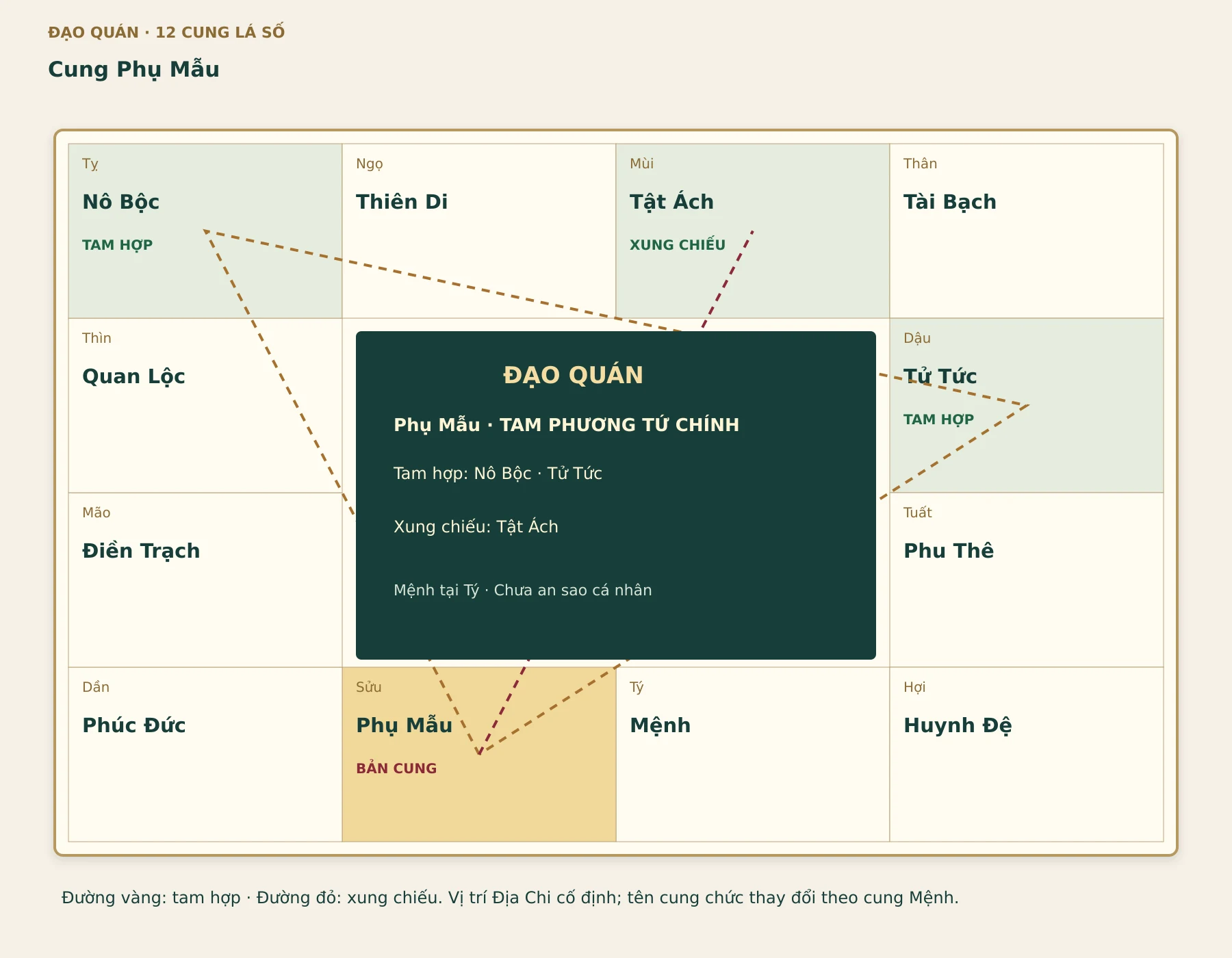 Quan hệ của cung Phụ Mẫu: tam hợp Nô Bộc – Tử Tức, xung chiếu Tật Ách. Mệnh đặt tại Tý để đọc sơ đồ; chưa an sao cá nhân.