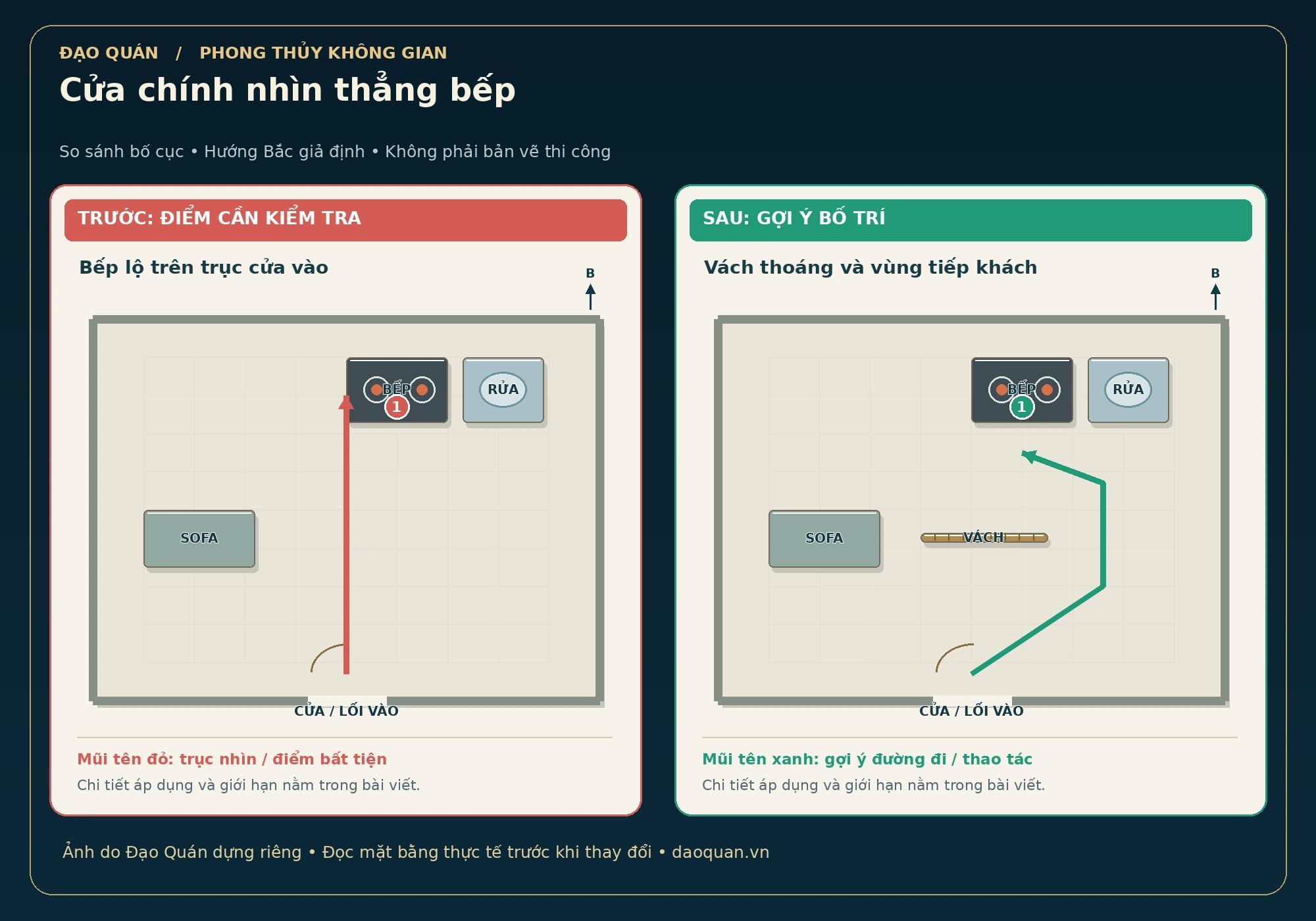 Minh họa cửa chính nhìn thẳng bếp: bố cục trước và sau, mũi tên đỏ–xanh, hướng Bắc giả định.