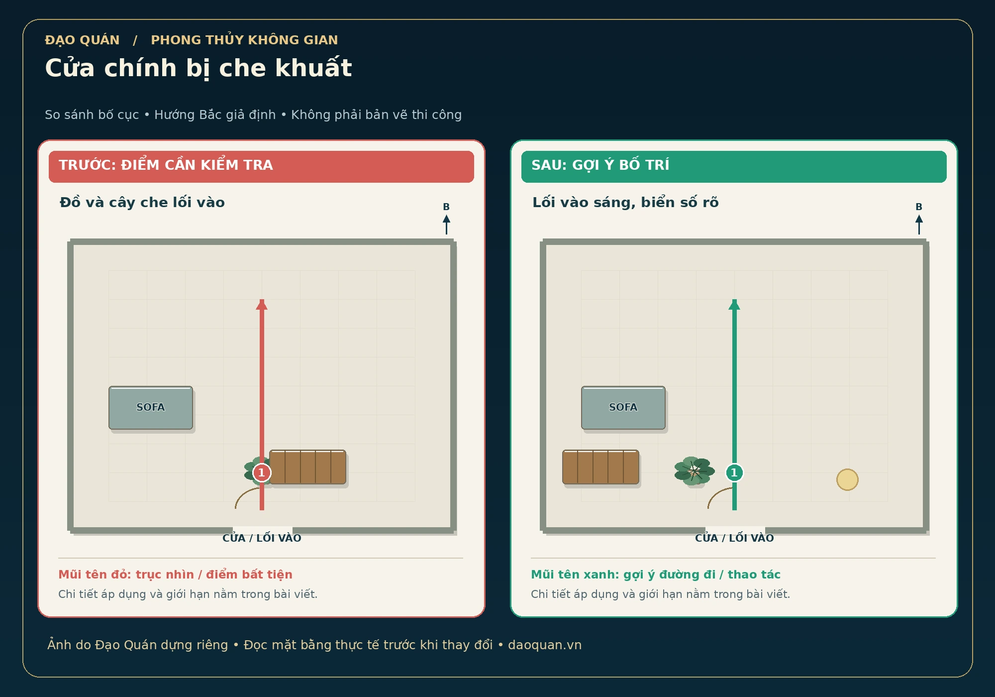 Minh họa cửa chính bị che khuất: bố cục trước và sau, mũi tên đỏ–xanh, hướng Bắc giả định.