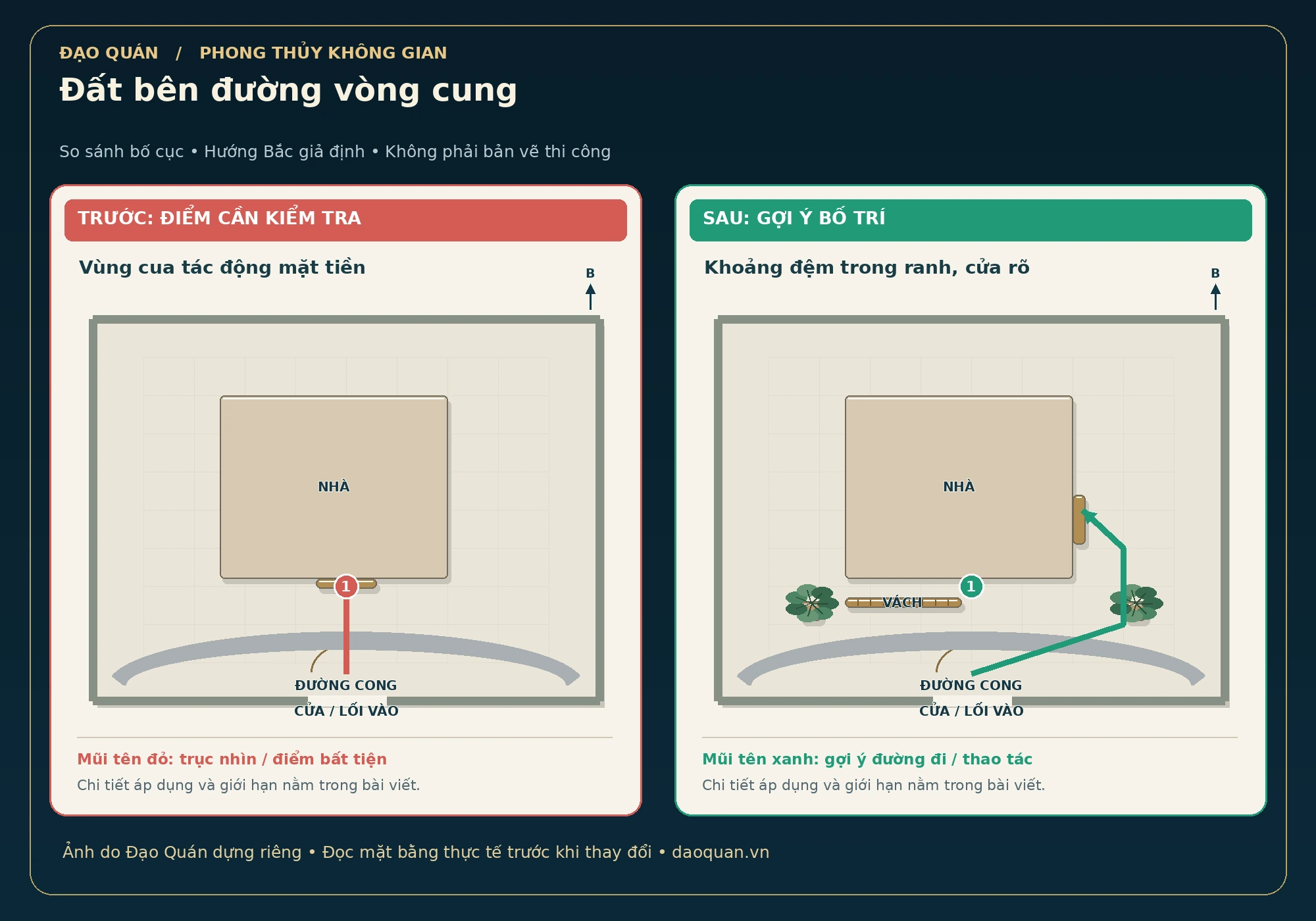 Minh họa đất bên đường vòng cung: bố cục trước và sau, mũi tên đỏ–xanh, hướng Bắc giả định.