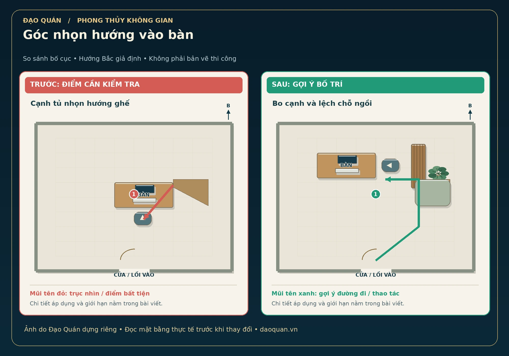 Minh họa góc nhọn hướng vào bàn: bố cục trước và sau, mũi tên đỏ–xanh, hướng Bắc giả định.