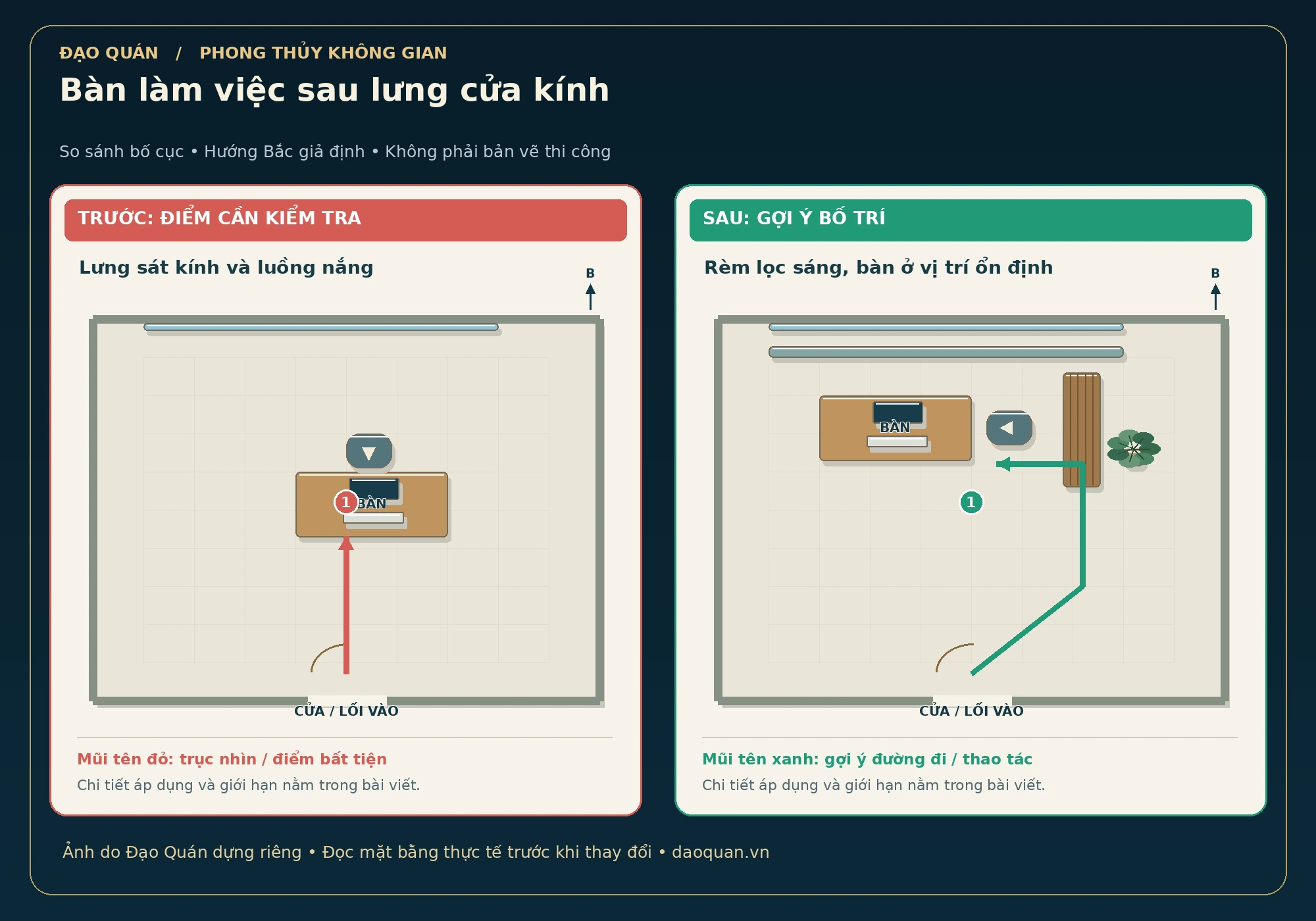 Minh họa bàn làm việc sau lưng cửa kính: bố cục trước và sau, mũi tên đỏ–xanh, hướng Bắc giả định.