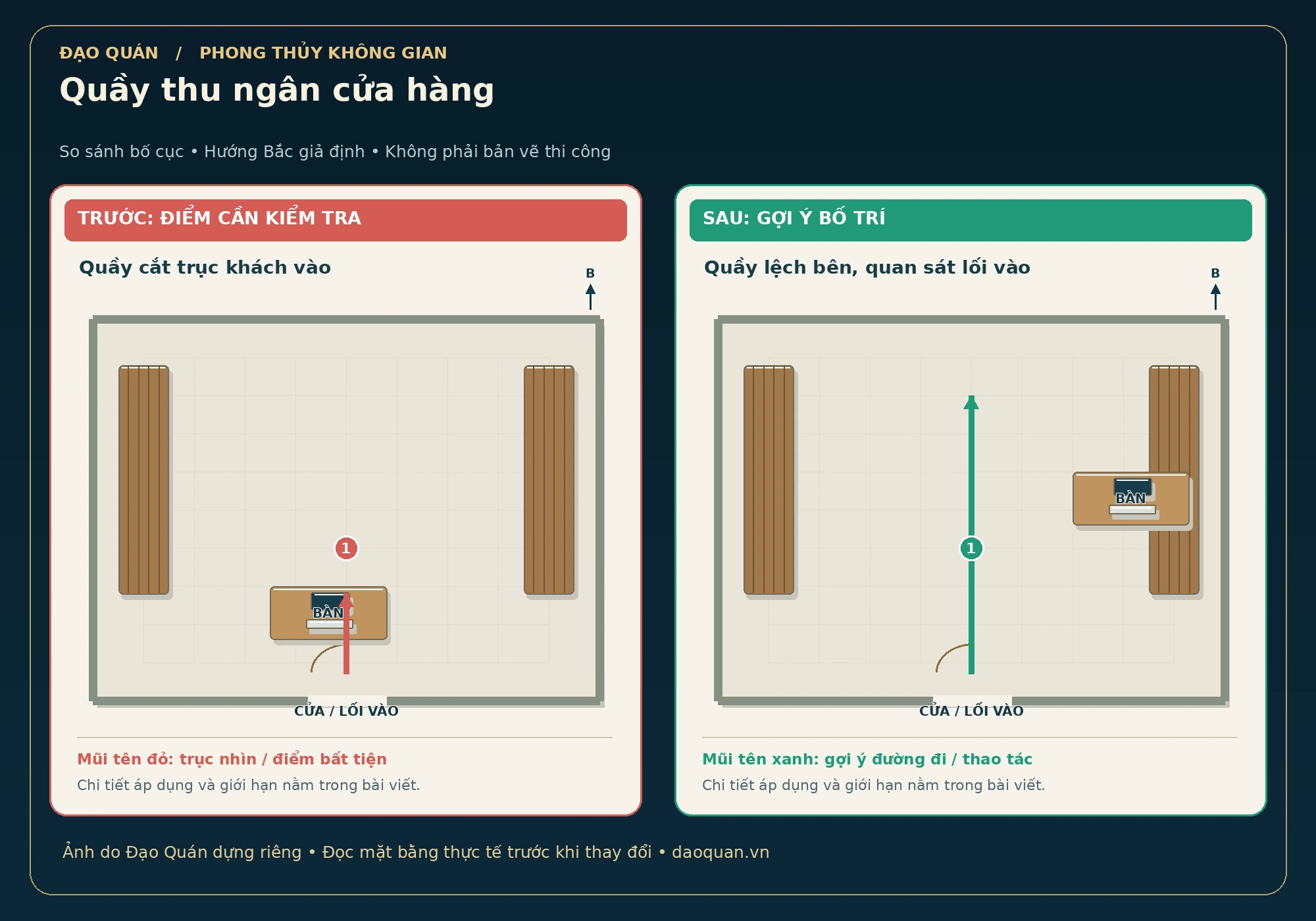 Minh họa quầy thu ngân cửa hàng: bố cục trước và sau, mũi tên đỏ–xanh, hướng Bắc giả định.