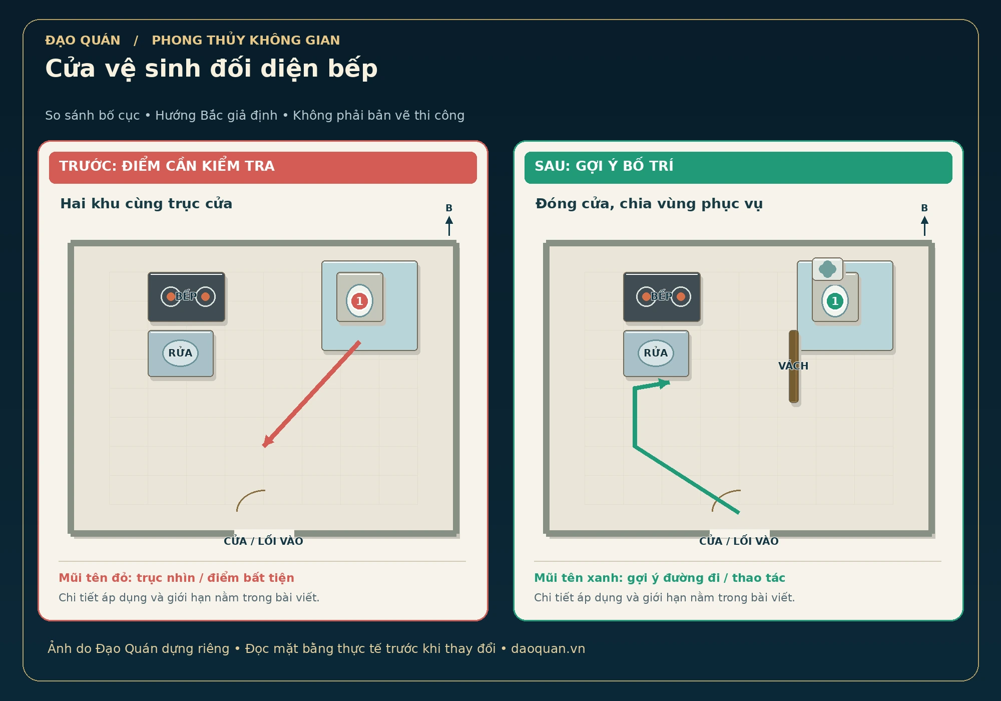 Minh họa cửa vệ sinh đối diện bếp: bố cục trước và sau, mũi tên đỏ–xanh, hướng Bắc giả định.