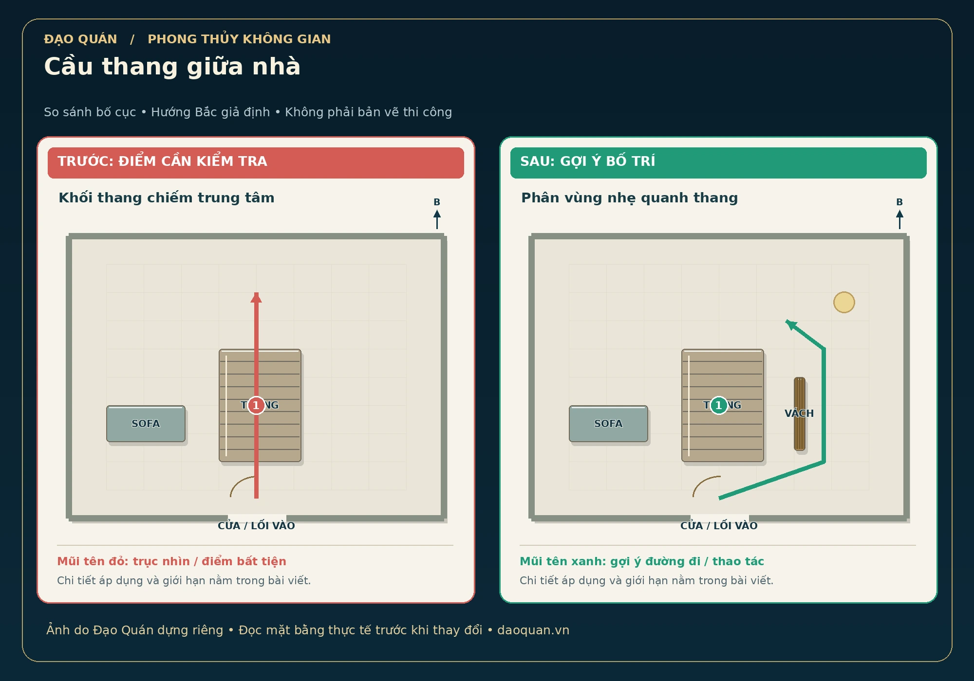 Minh họa cầu thang giữa nhà: bố cục trước và sau, mũi tên đỏ–xanh, hướng Bắc giả định.