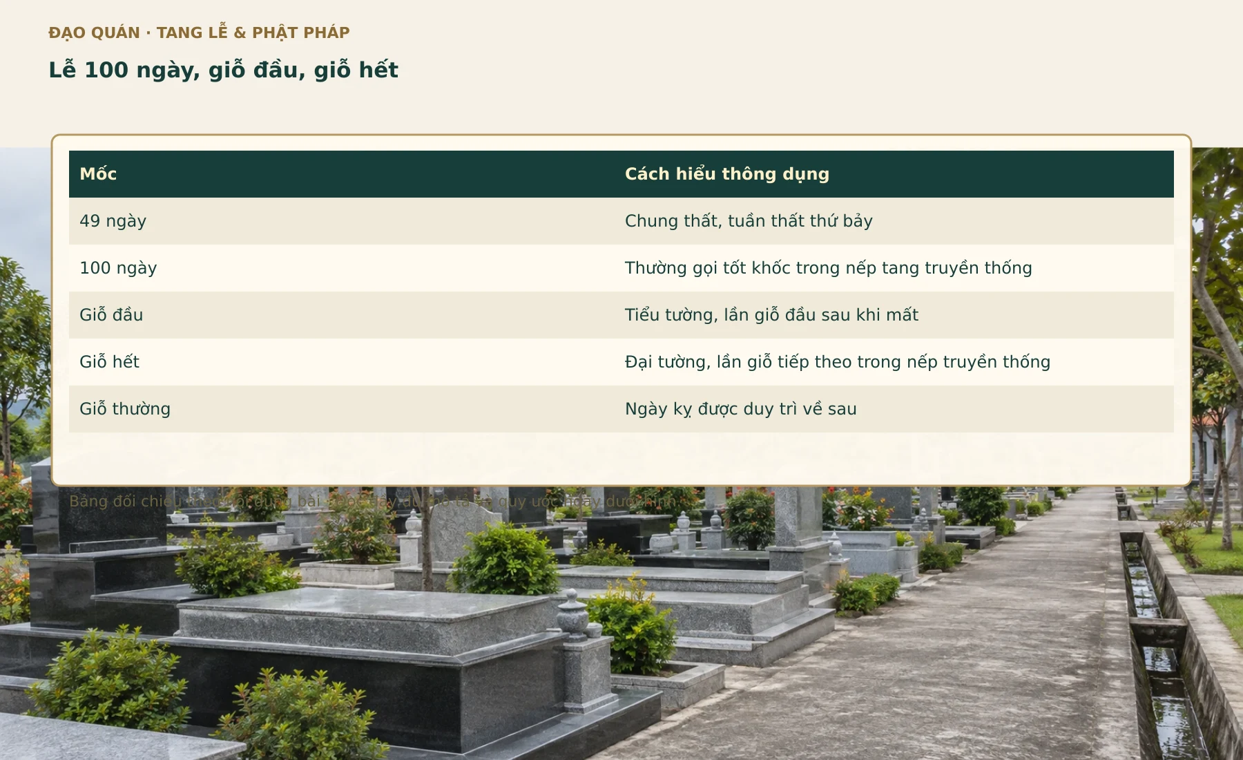 Bảng đối chiếu Lễ 100 ngày, giỗ đầu, giỗ hết. Các nhãn, số liệu và quan hệ lấy từ bảng đang có trong bài.