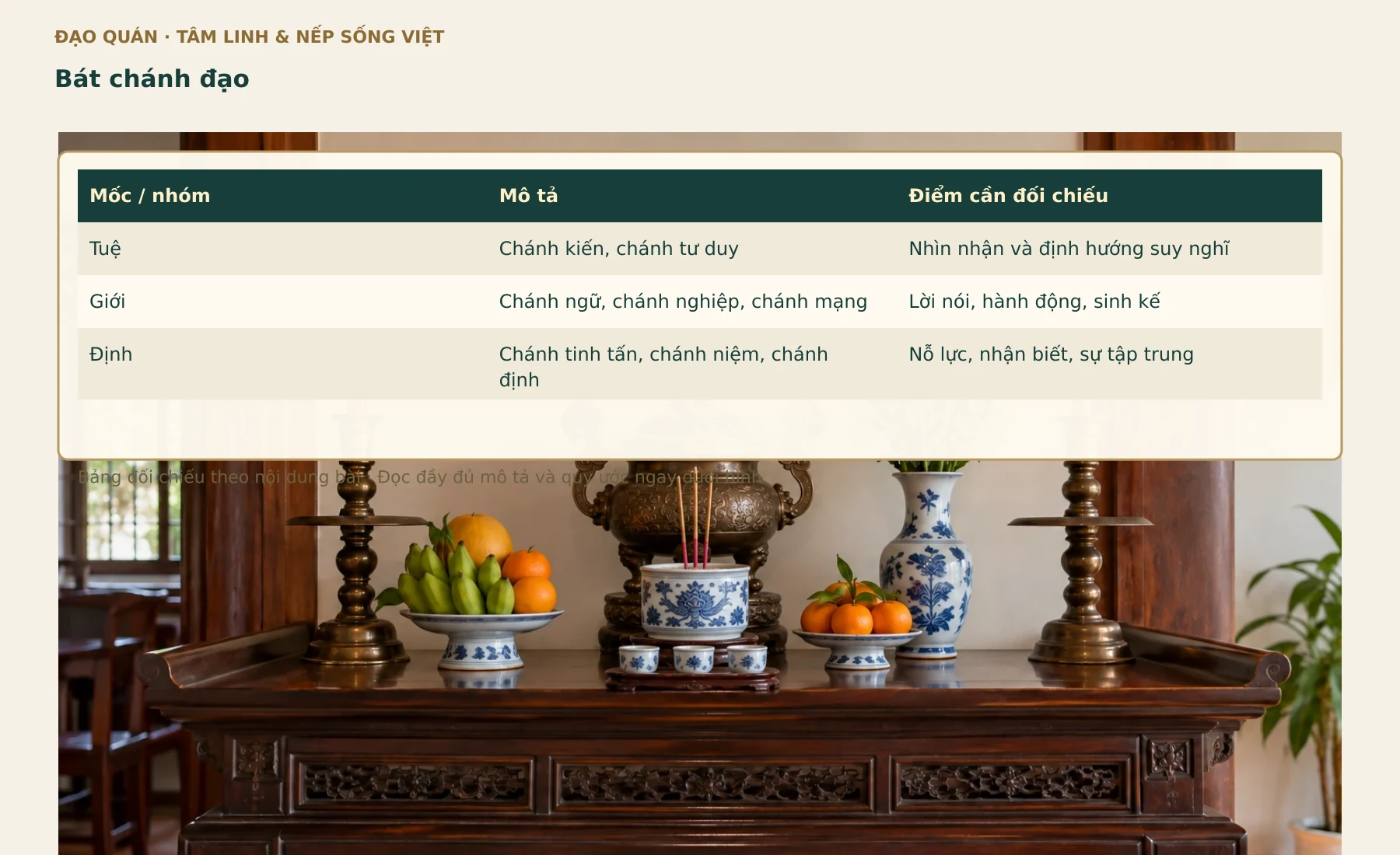 Bảng đối chiếu Bát chánh đạo. Các nhãn, số liệu và quan hệ lấy từ bảng đang có trong bài.