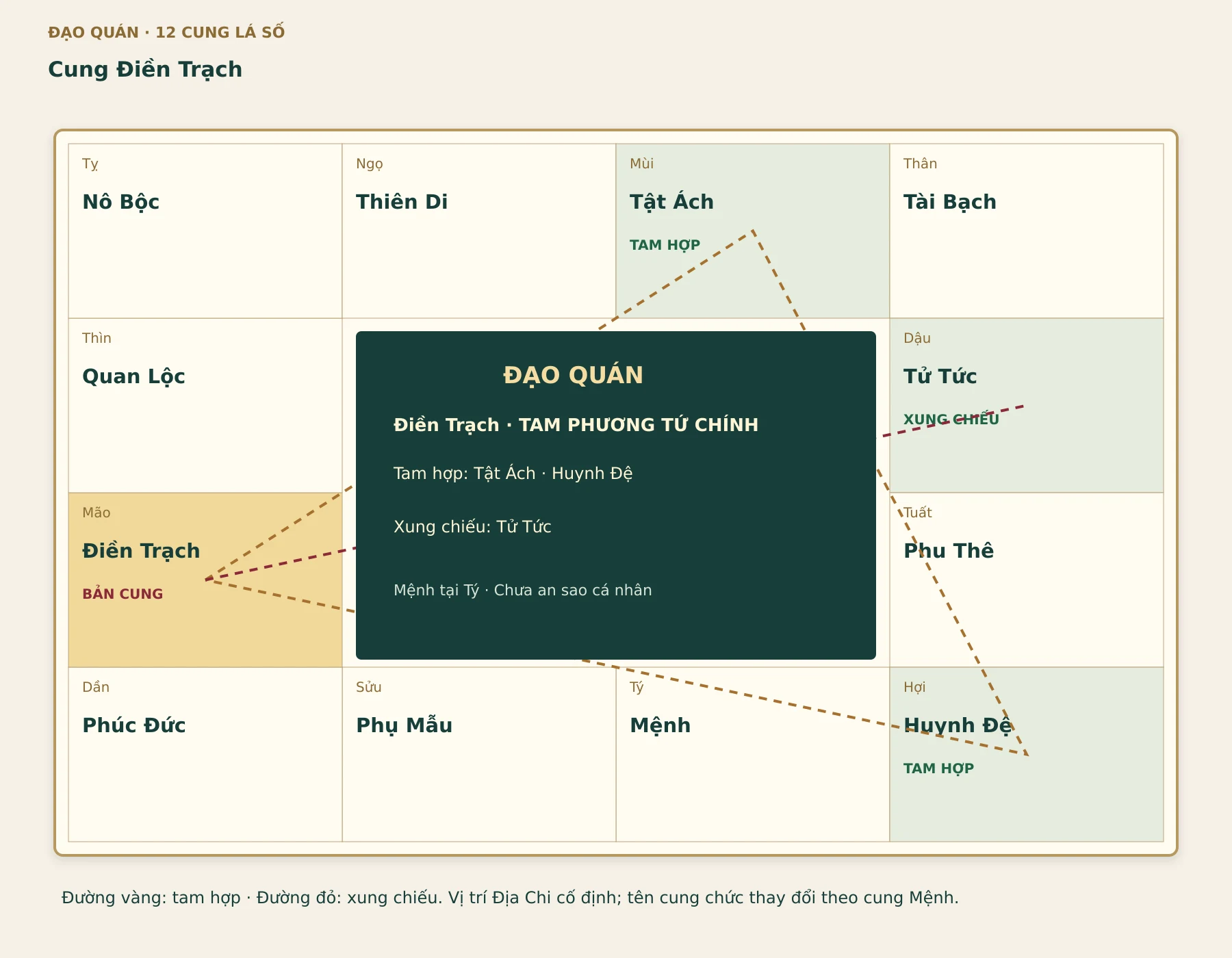 Quan hệ của cung Điền Trạch: tam hợp Tật Ách – Huynh Đệ, xung chiếu Tử Tức. Mệnh đặt tại Tý để đọc sơ đồ; chưa an sao cá nhân.
