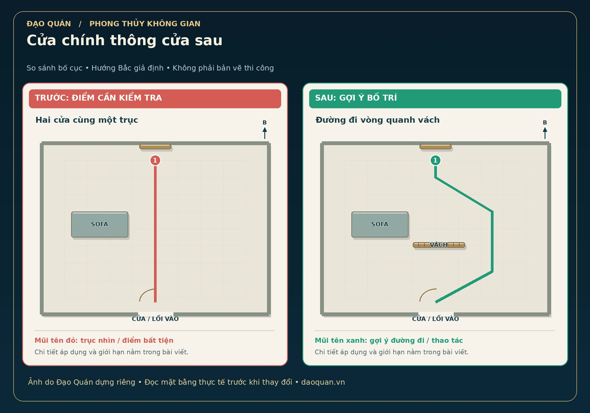 Minh họa cửa chính thông cửa sau: bố cục trước và sau, mũi tên đỏ–xanh, hướng Bắc giả định.