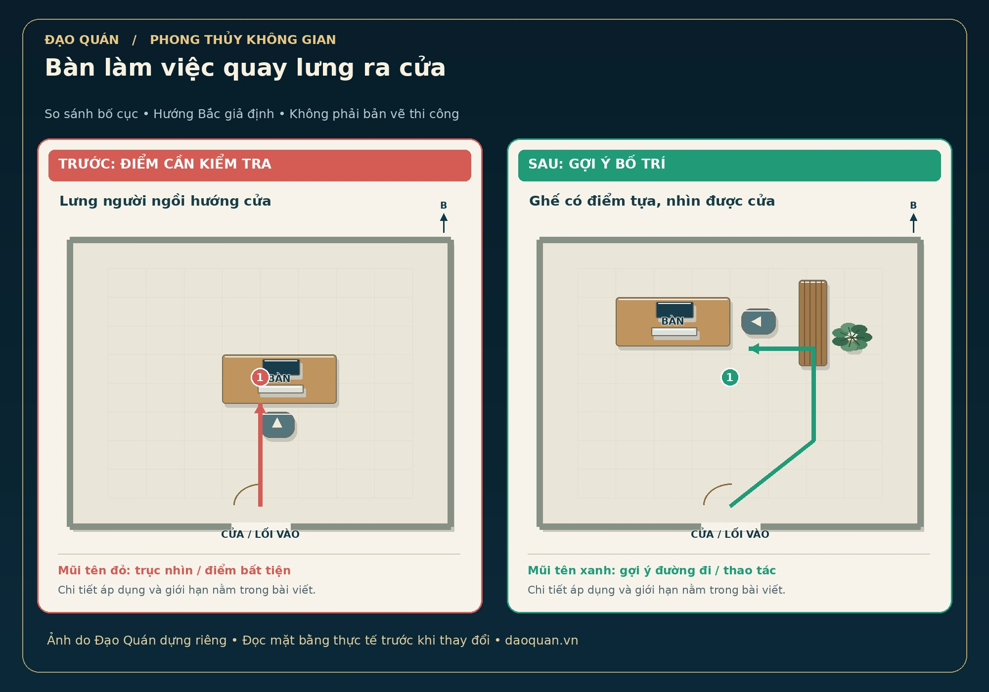 Minh họa bàn làm việc quay lưng ra cửa: bố cục trước và sau, mũi tên đỏ–xanh, hướng Bắc giả định.
