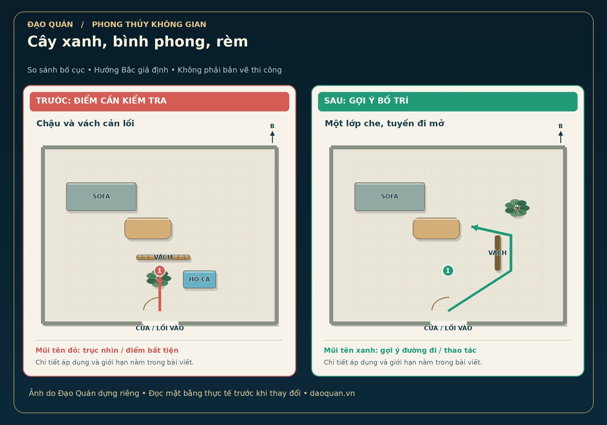 Minh họa cây xanh, bình phong, rèm: bố cục trước và sau, mũi tên đỏ–xanh, hướng Bắc giả định.