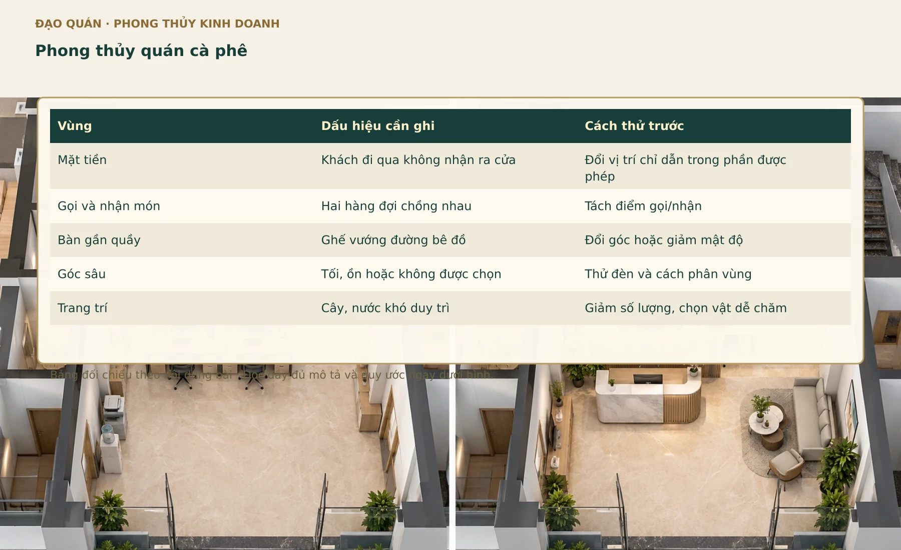 Bảng đối chiếu Phong thủy quán cà phê. Các nhãn, số liệu và quan hệ lấy từ bảng đang có trong bài.