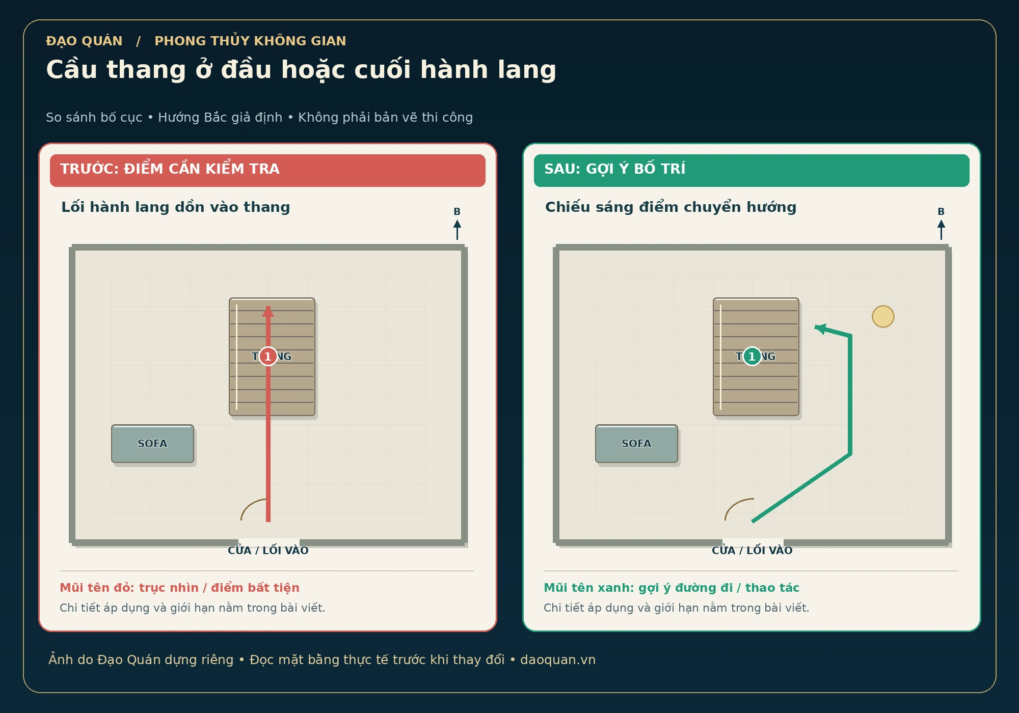 Minh họa cầu thang ở đầu hoặc cuối hành lang: bố cục trước và sau, mũi tên đỏ–xanh, hướng Bắc giả định.