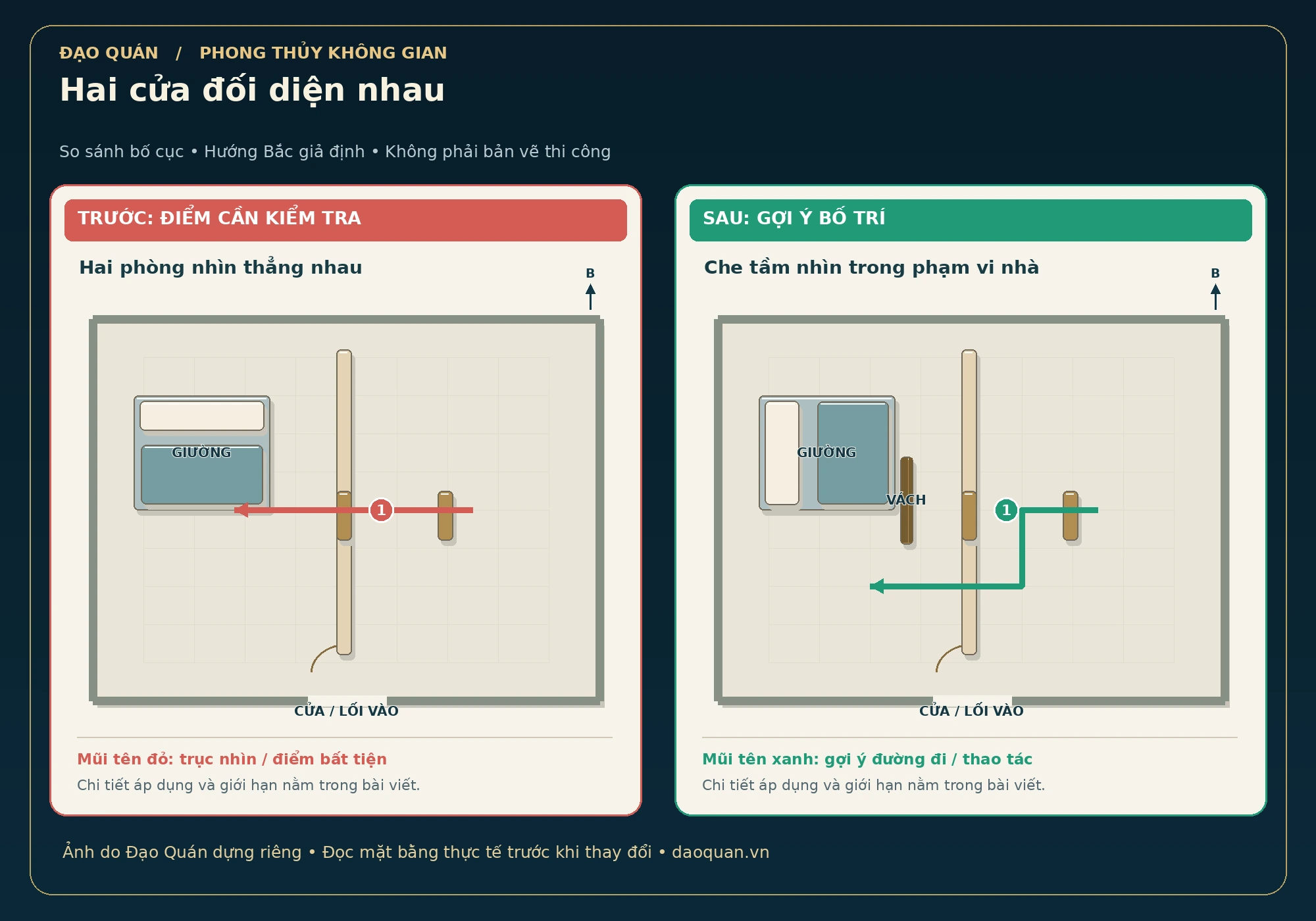 Minh họa hai cửa đối diện nhau: bố cục trước và sau, mũi tên đỏ–xanh, hướng Bắc giả định.