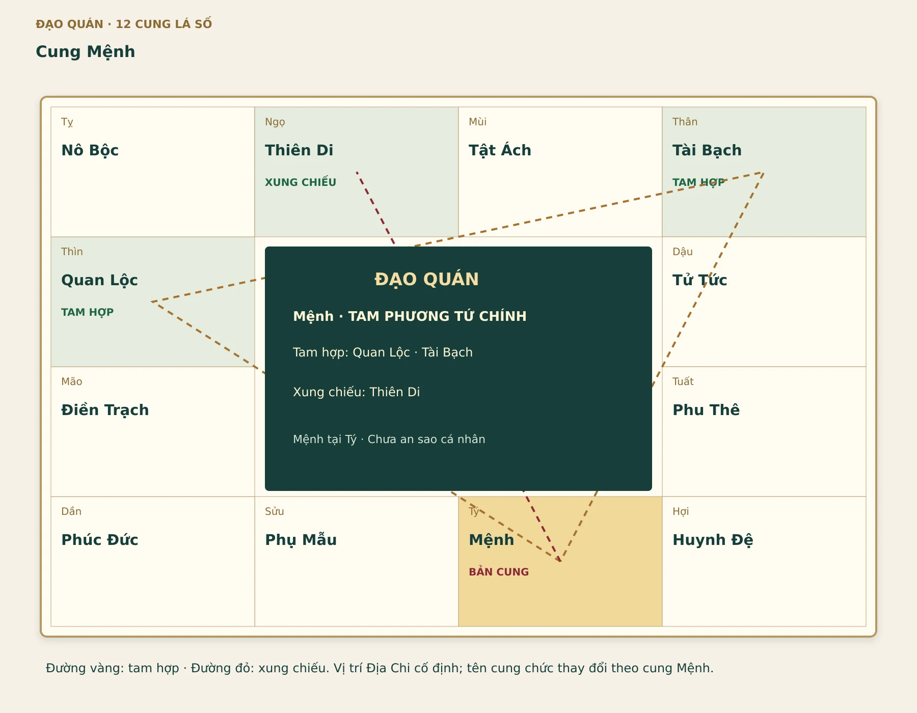 Quan hệ của cung Mệnh: tam hợp Quan Lộc – Tài Bạch, xung chiếu Thiên Di. Mệnh đặt tại Tý để đọc sơ đồ; chưa an sao cá nhân.