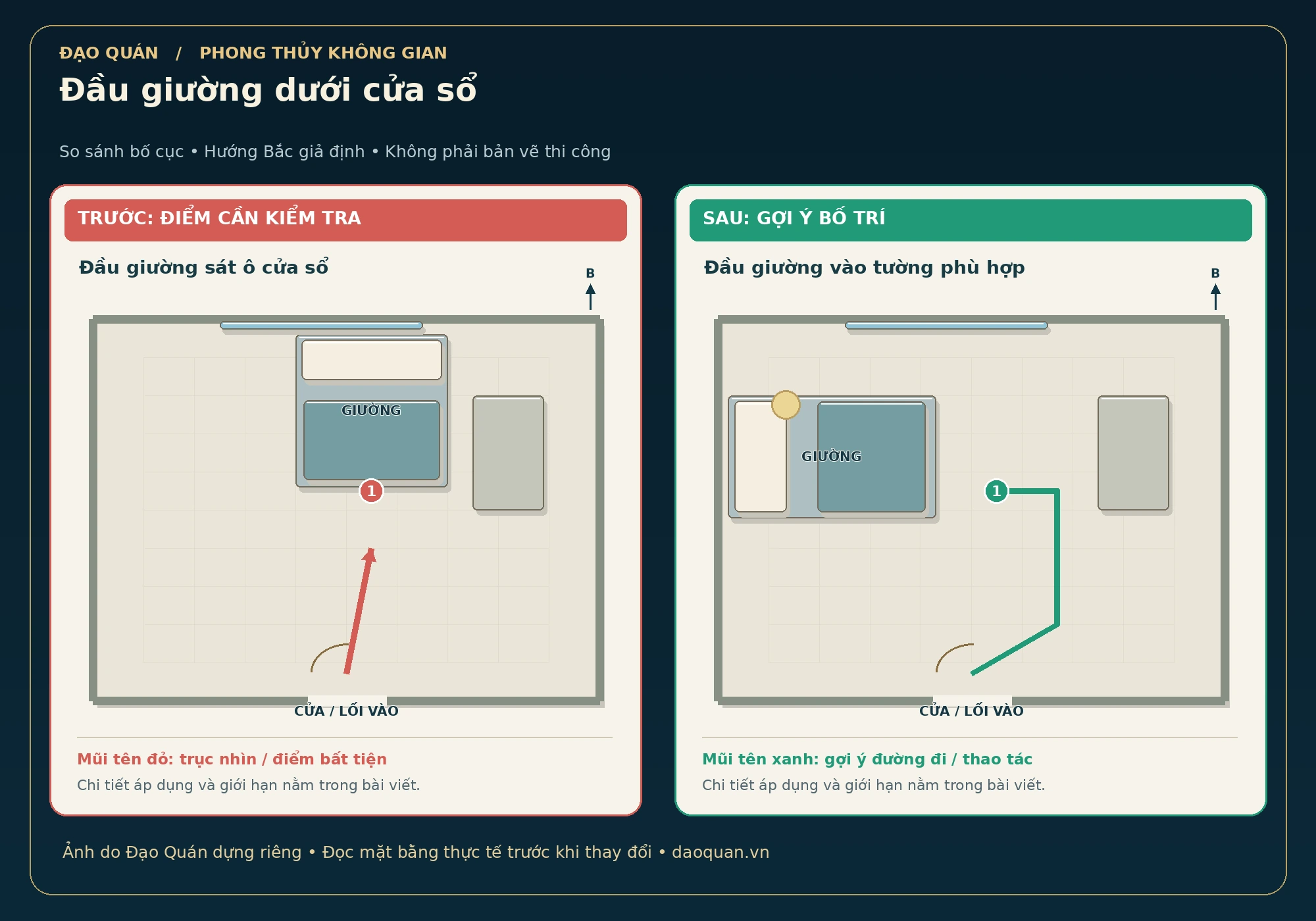 Minh họa đầu giường dưới cửa sổ: bố cục trước và sau, mũi tên đỏ–xanh, hướng Bắc giả định.