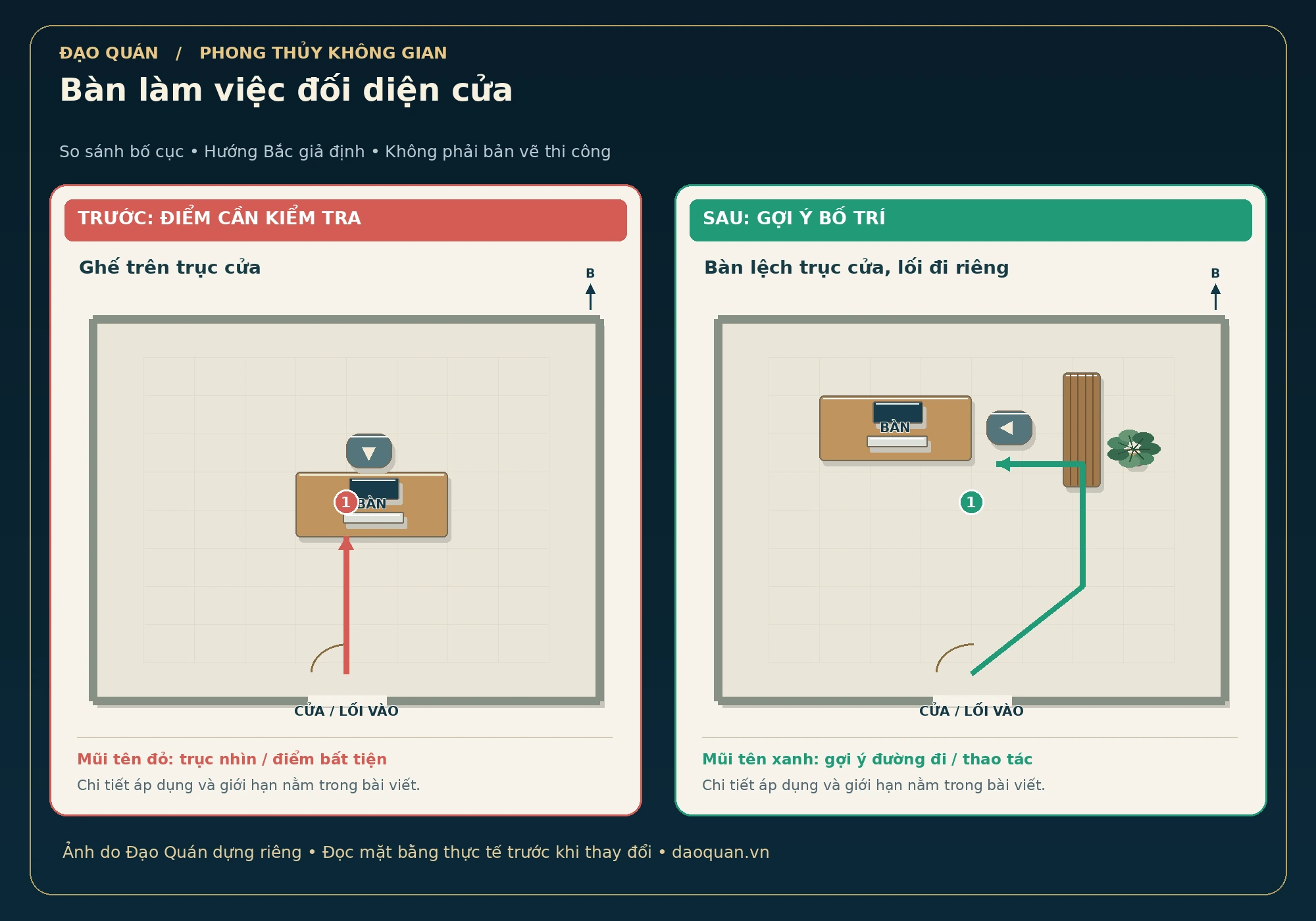 Minh họa bàn làm việc đối diện cửa: bố cục trước và sau, mũi tên đỏ–xanh, hướng Bắc giả định.