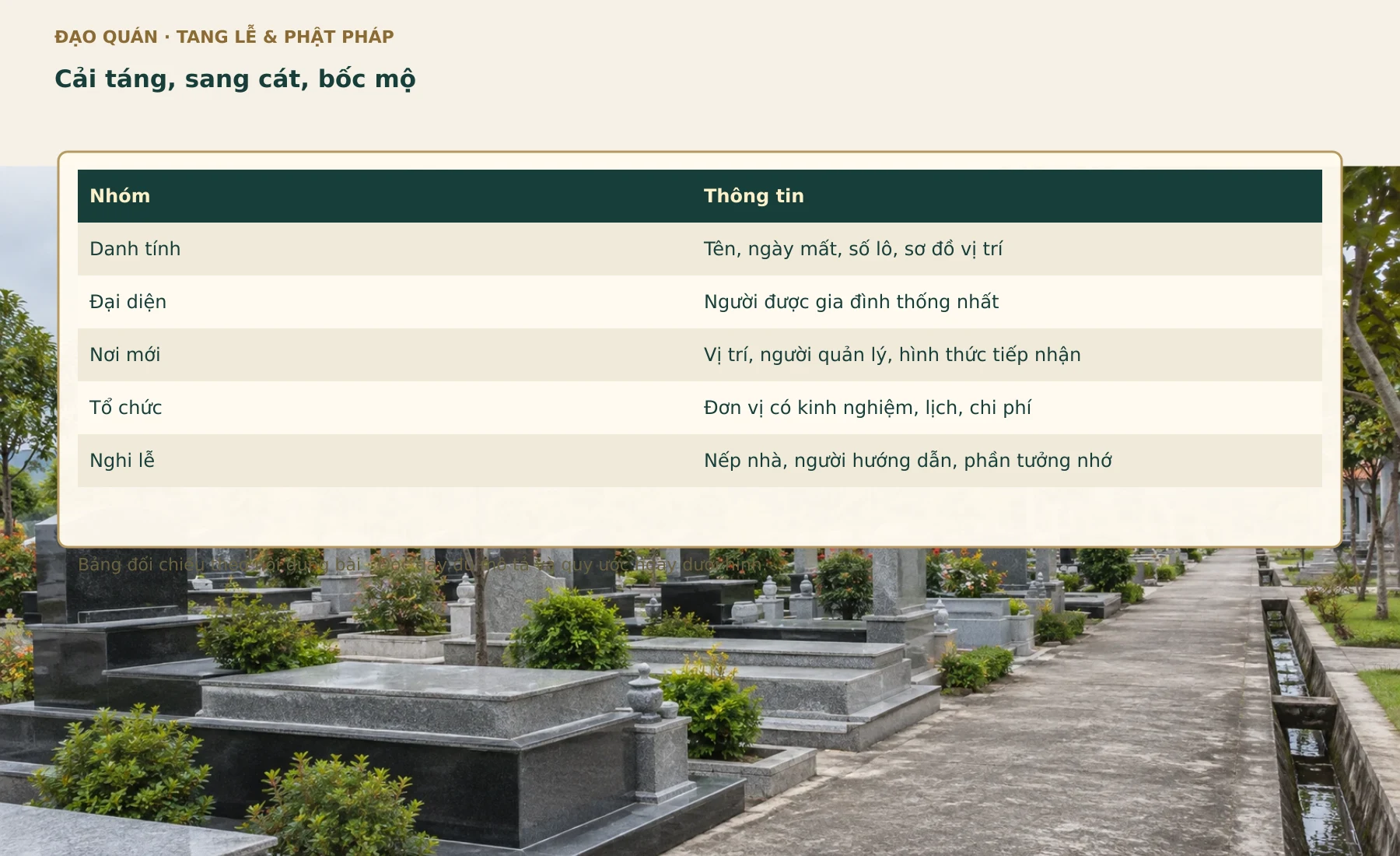Bảng đối chiếu Cải táng, sang cát, bốc mộ. Các nhãn, số liệu và quan hệ lấy từ bảng đang có trong bài.