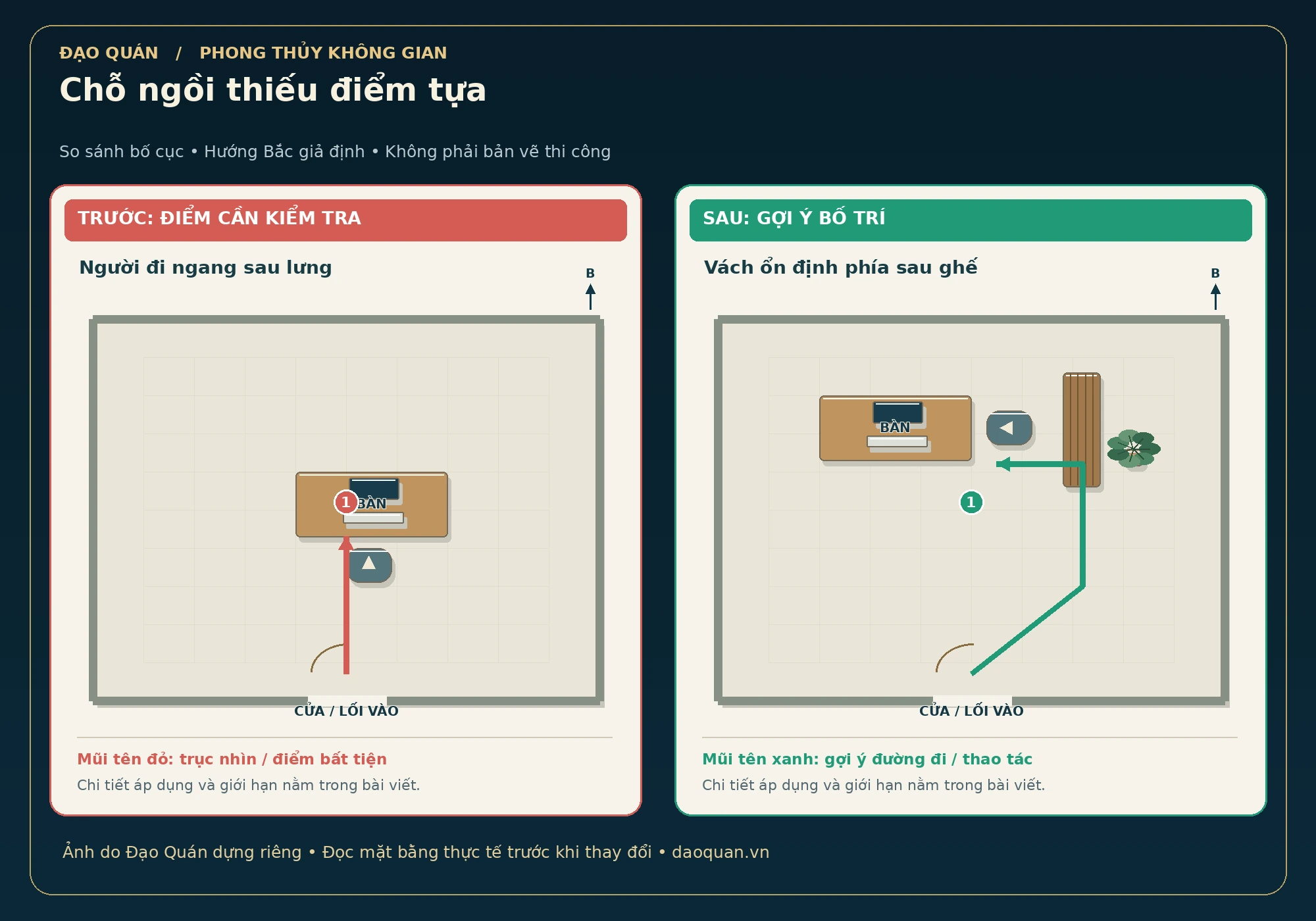 Minh họa chỗ ngồi thiếu điểm tựa: bố cục trước và sau, mũi tên đỏ–xanh, hướng Bắc giả định.