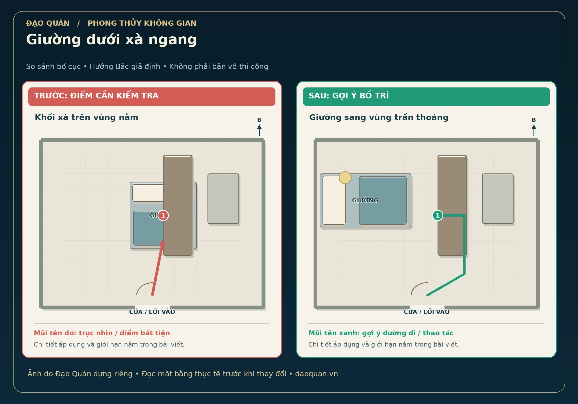 Minh họa giường dưới xà ngang: bố cục trước và sau, mũi tên đỏ–xanh, hướng Bắc giả định.