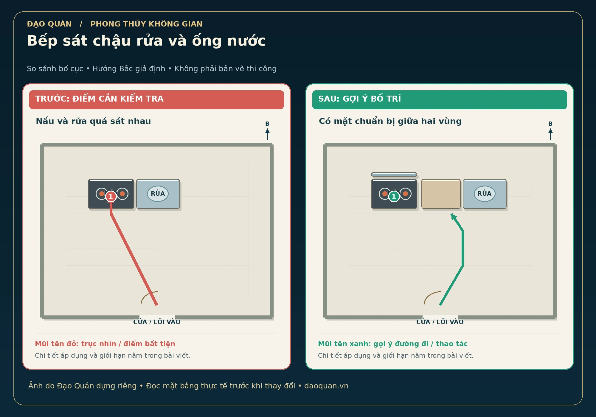 Minh họa bếp sát chậu rửa và ống nước: bố cục trước và sau, mũi tên đỏ–xanh, hướng Bắc giả định.