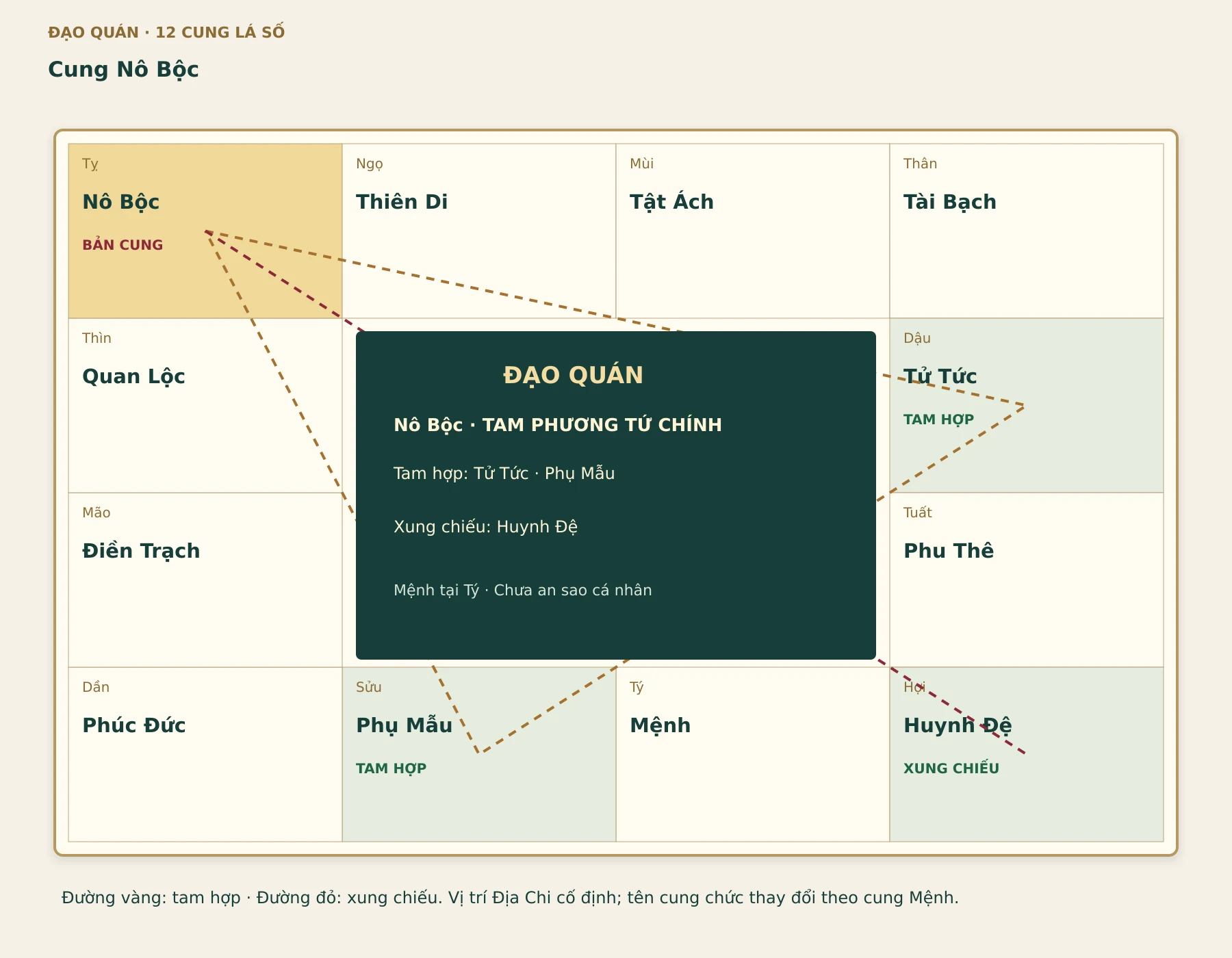Quan hệ của cung Nô Bộc: tam hợp Tử Tức – Phụ Mẫu, xung chiếu Huynh Đệ. Mệnh đặt tại Tý để đọc sơ đồ; chưa an sao cá nhân.