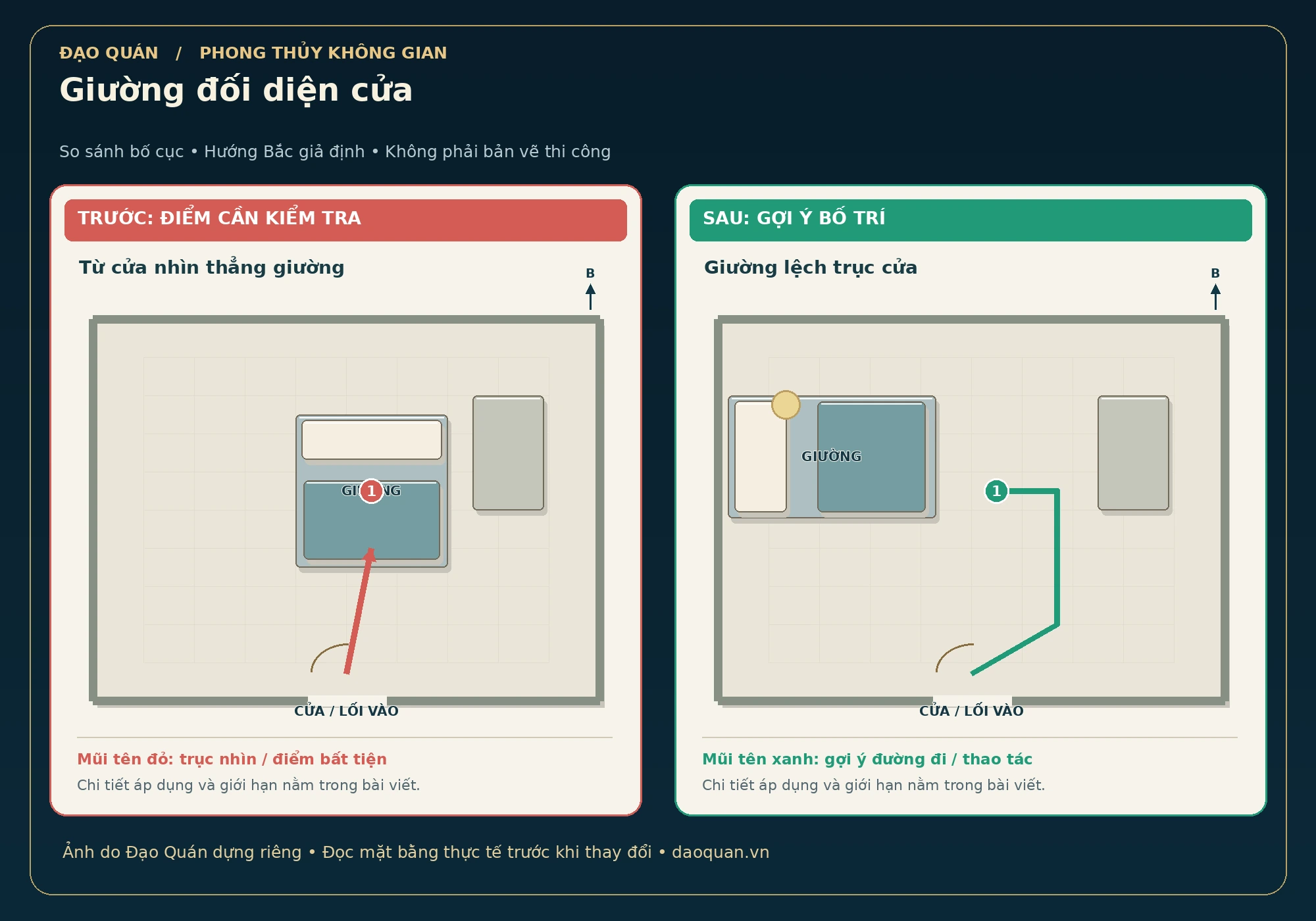 Minh họa giường đối diện cửa: bố cục trước và sau, mũi tên đỏ–xanh, hướng Bắc giả định.