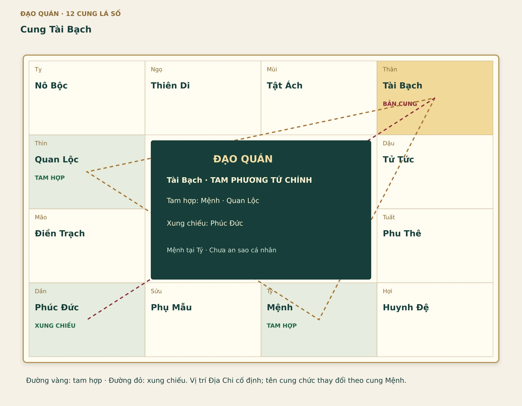 Quan hệ của cung Tài Bạch: tam hợp Mệnh – Quan Lộc, xung chiếu Phúc Đức. Mệnh đặt tại Tý để đọc sơ đồ; chưa an sao cá nhân.