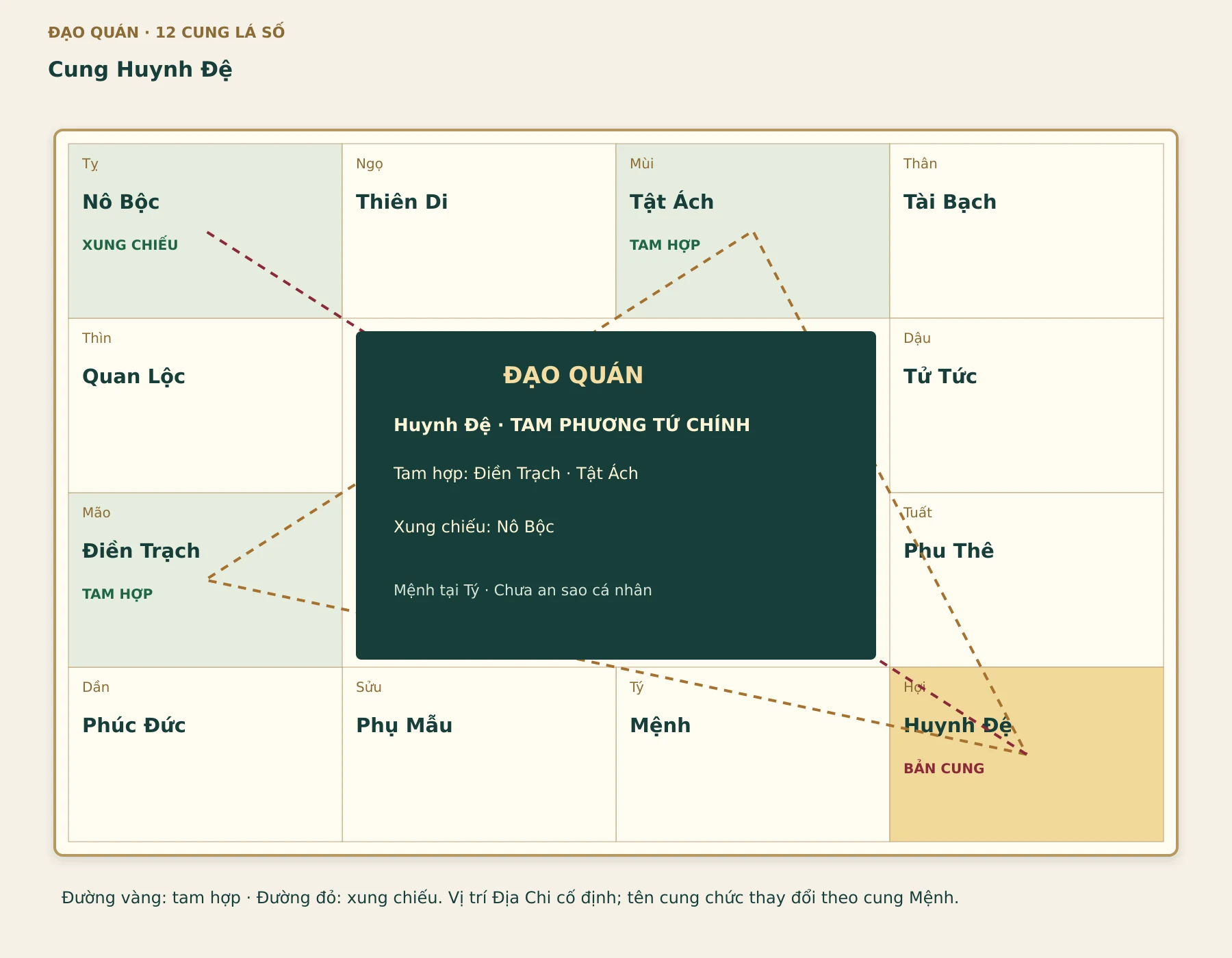 Quan hệ của cung Huynh Đệ: tam hợp Điền Trạch – Tật Ách, xung chiếu Nô Bộc. Mệnh đặt tại Tý để đọc sơ đồ; chưa an sao cá nhân.