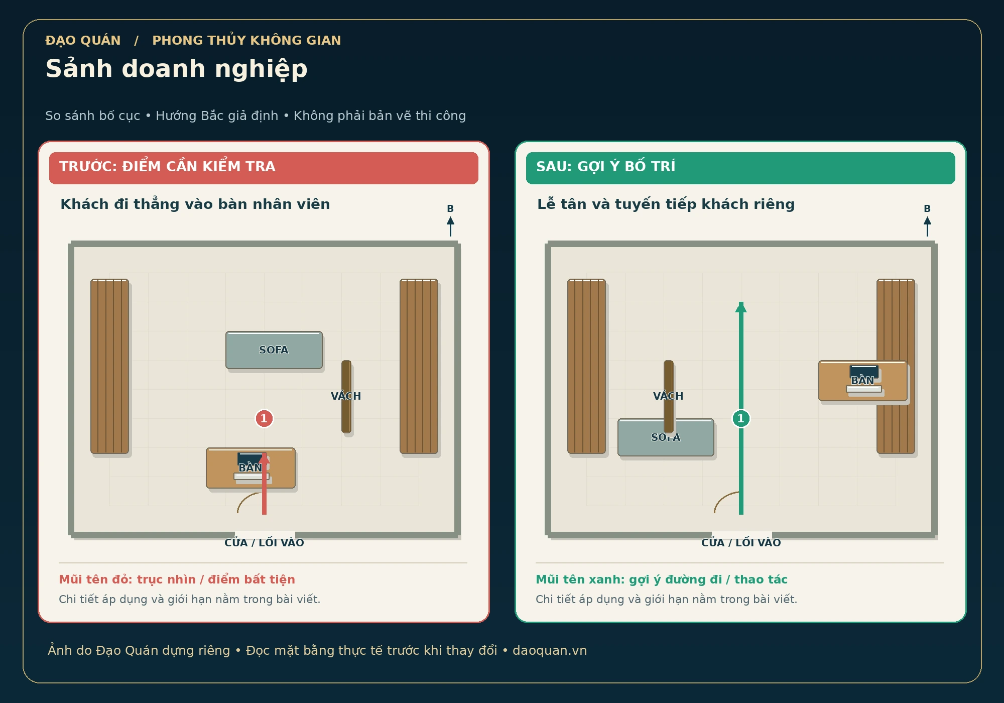 Minh họa sảnh doanh nghiệp: bố cục trước và sau, mũi tên đỏ–xanh, hướng Bắc giả định.
