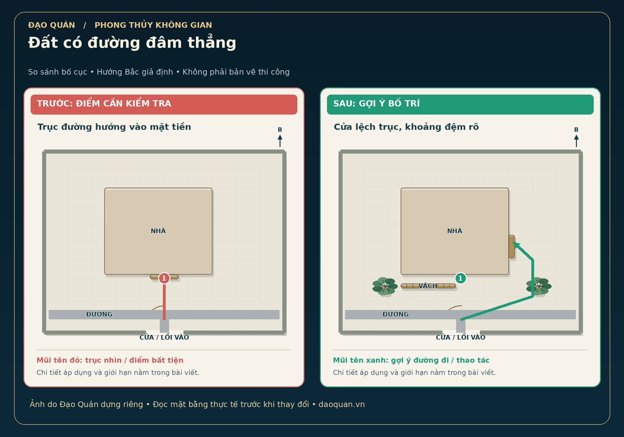 Minh họa đất có đường đâm thẳng: bố cục trước và sau, mũi tên đỏ–xanh, hướng Bắc giả định.