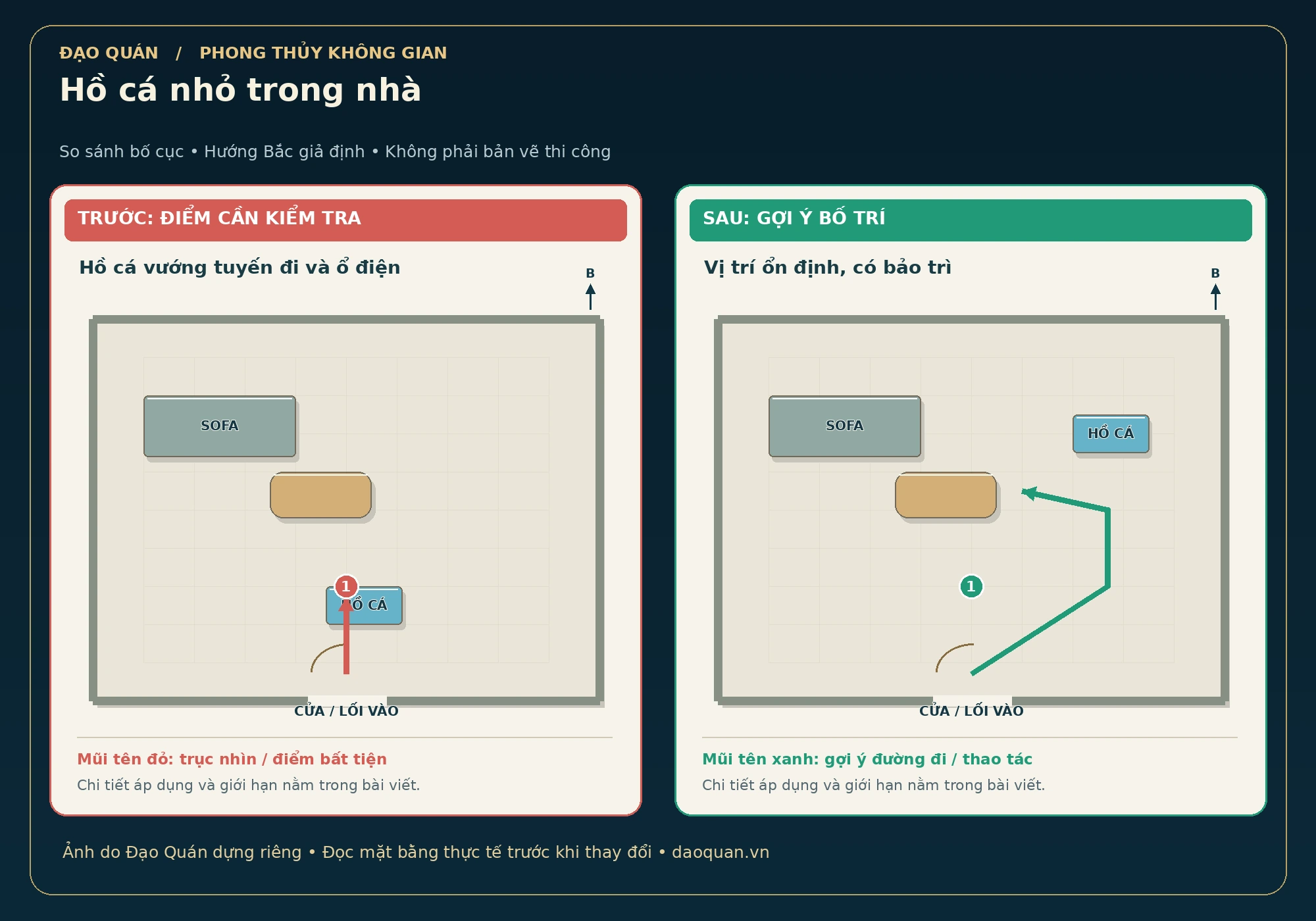 Minh họa hồ cá nhỏ trong nhà: bố cục trước và sau, mũi tên đỏ–xanh, hướng Bắc giả định.