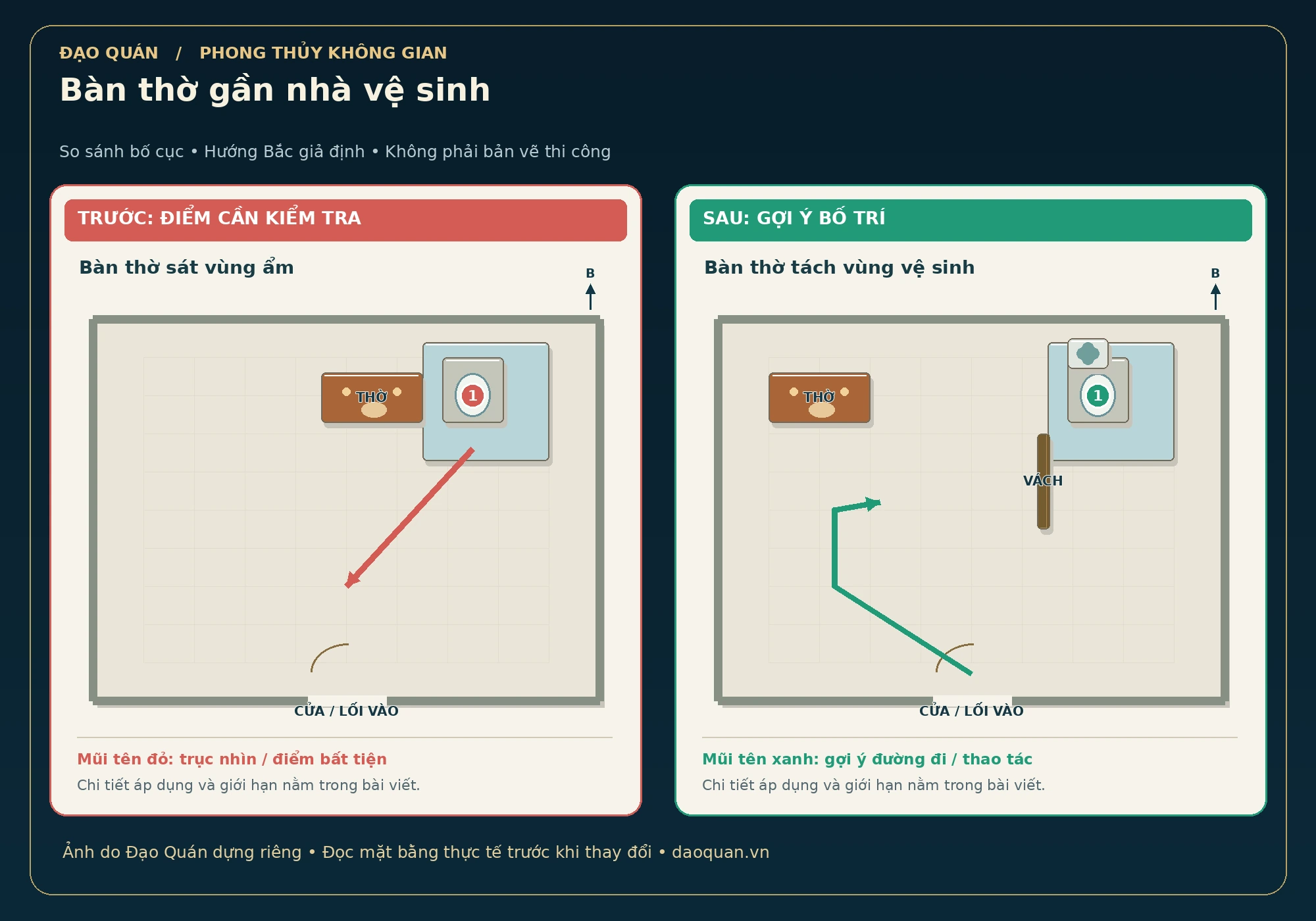 Minh họa bàn thờ gần nhà vệ sinh: bố cục trước và sau, mũi tên đỏ–xanh, hướng Bắc giả định.