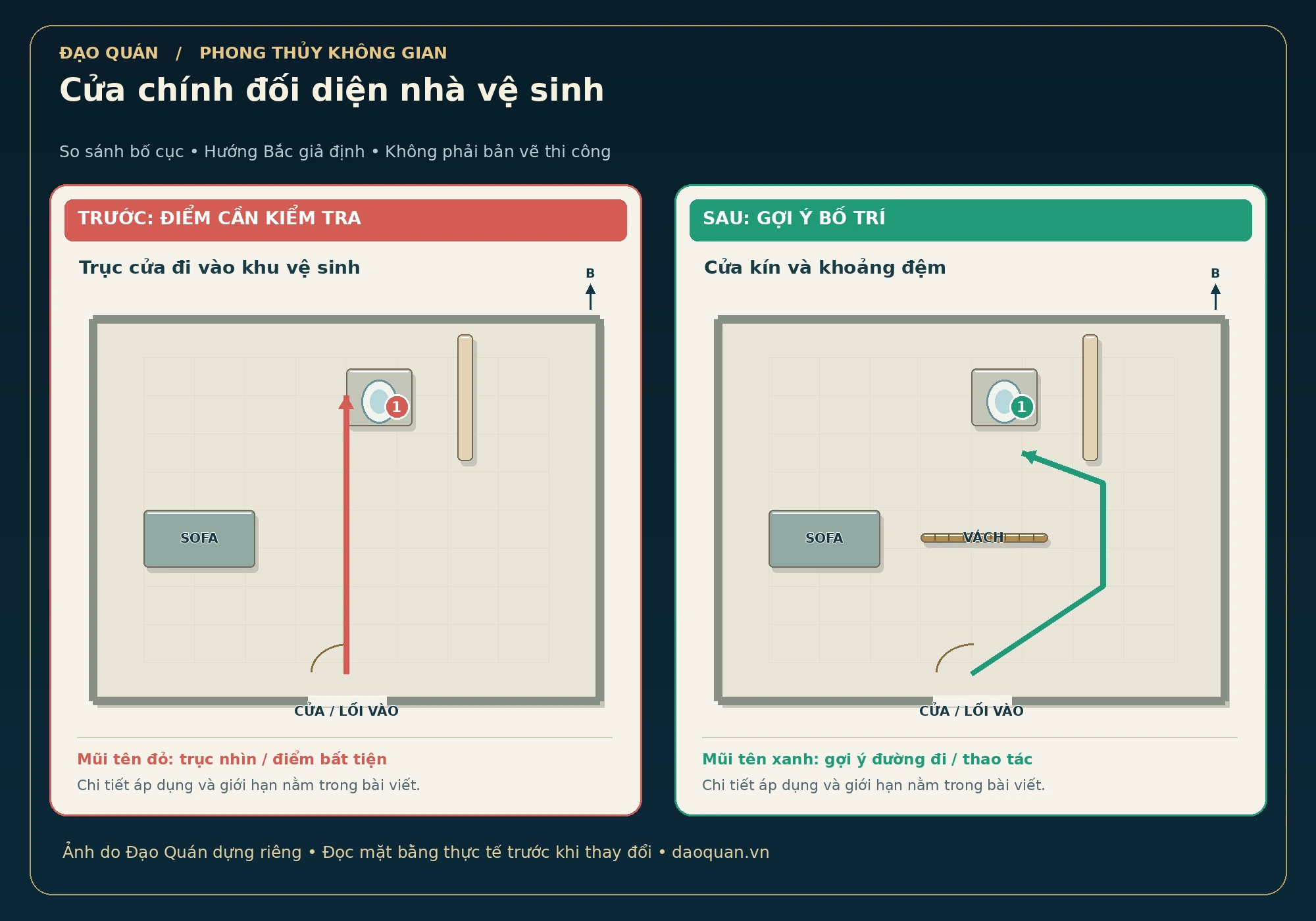 Minh họa cửa chính đối diện nhà vệ sinh: bố cục trước và sau, mũi tên đỏ–xanh, hướng Bắc giả định.