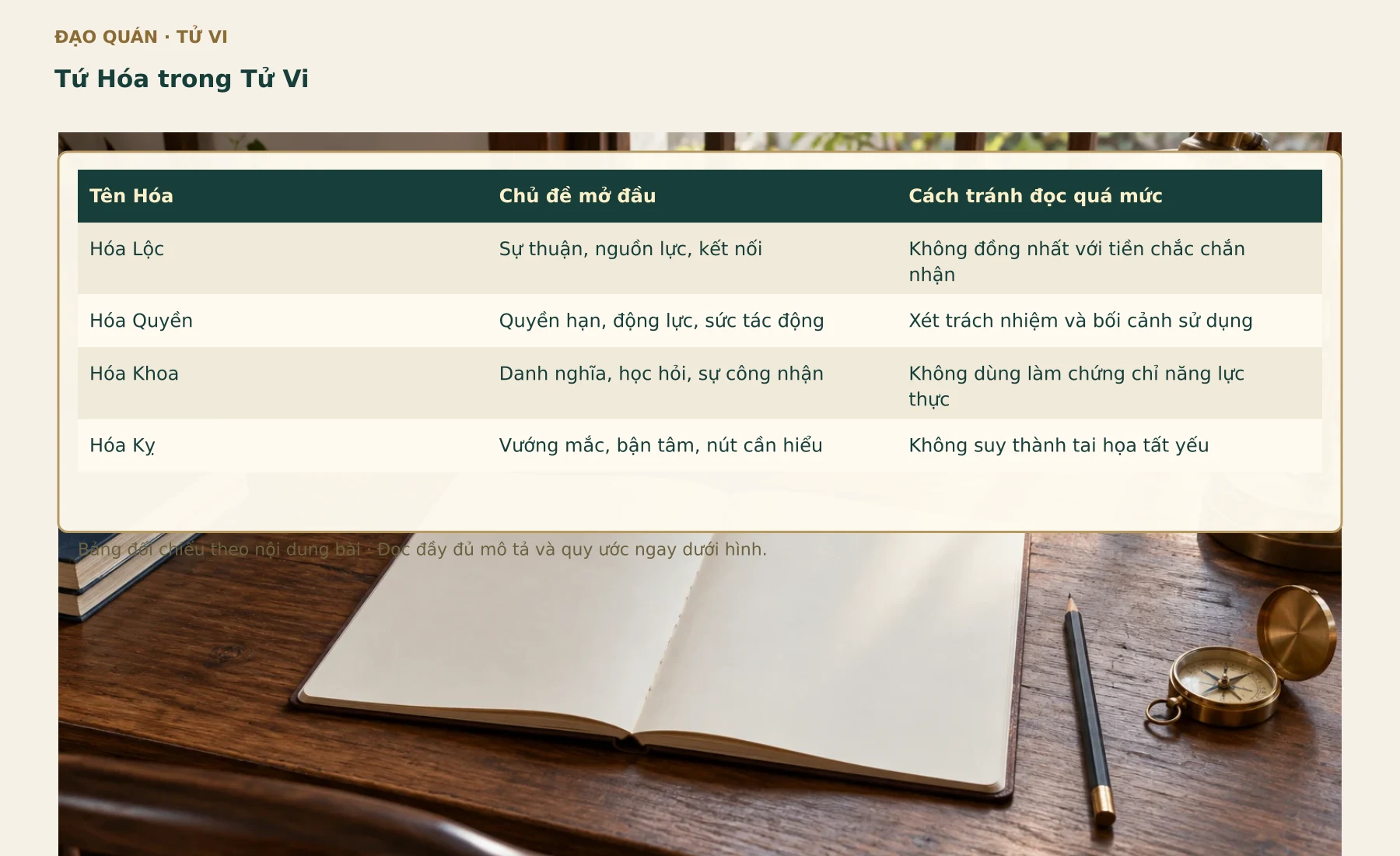 Bảng đối chiếu Tứ Hóa trong Tử Vi. Các nhãn, số liệu và quan hệ lấy từ bảng đang có trong bài.